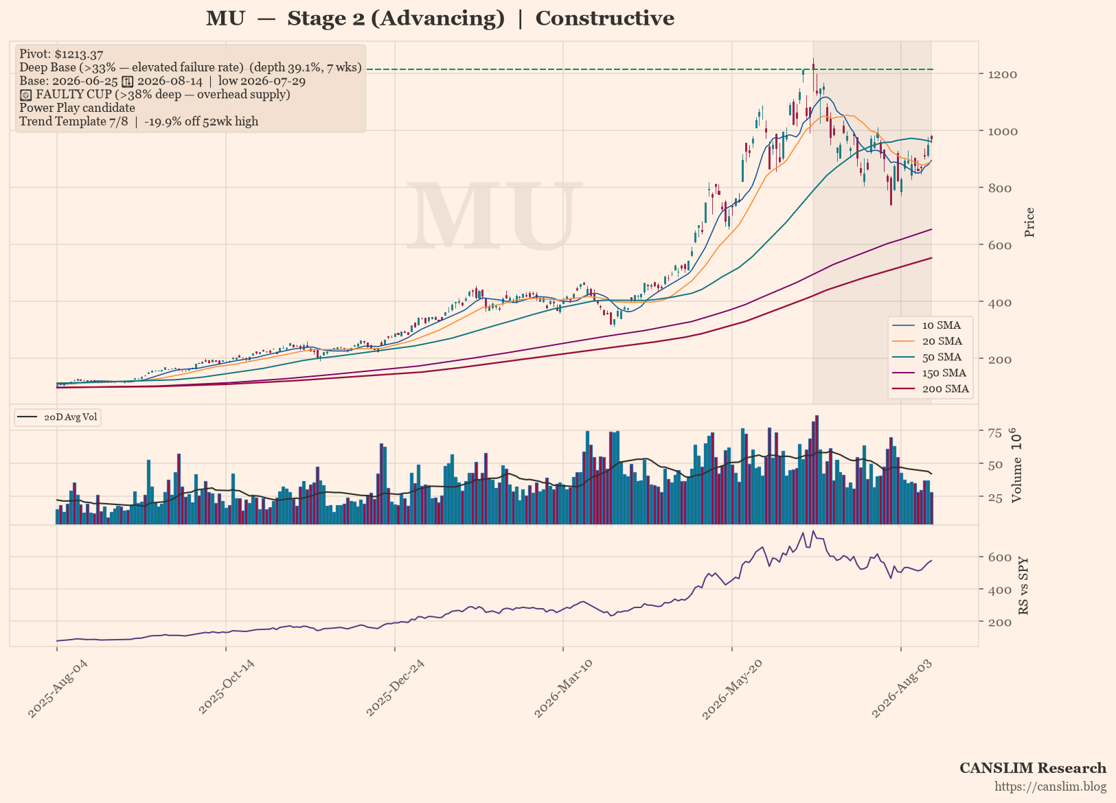 MU daily stock chart with 10, 20, 50, 150 and 200-day moving averages, volume and RS line versus SPY — CANSLIM Research