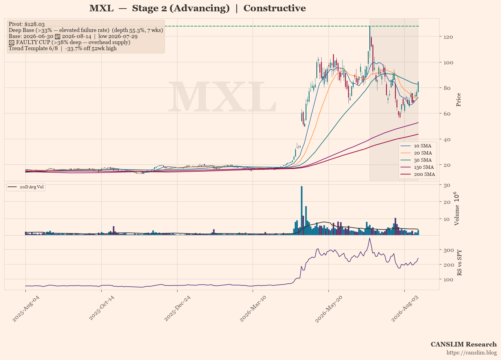 MXL daily stock chart with 10, 20, 50, 150 and 200-day moving averages, volume and RS line versus SPY — CANSLIM Research