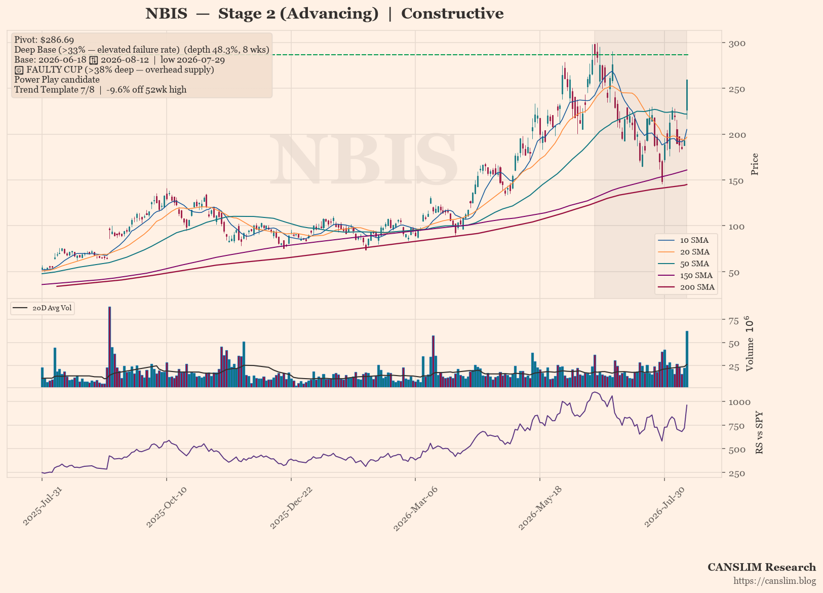 NBIS Stage 2 Uptrend Intact but Deep Base Flags Elevated Risk