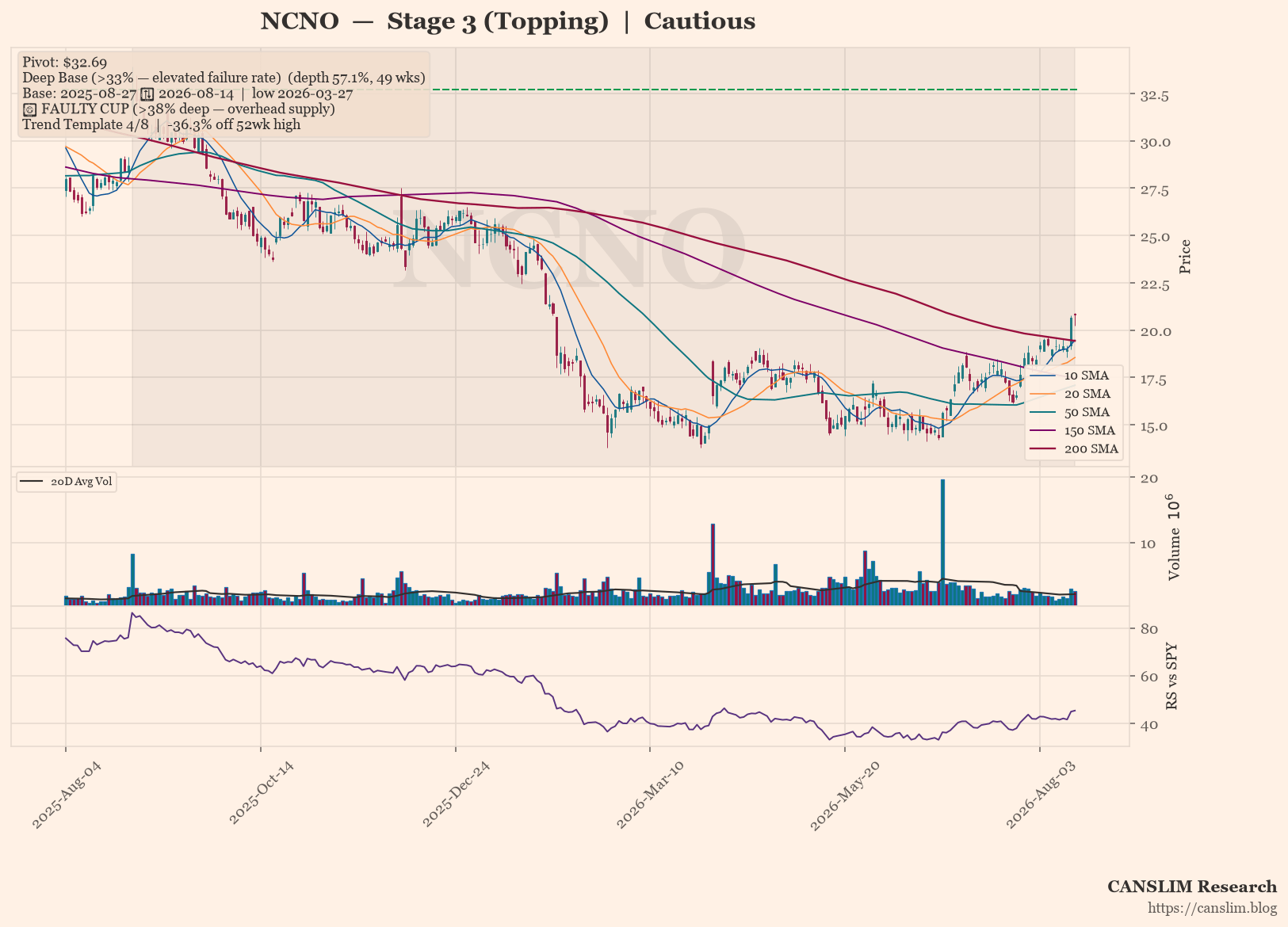 NCNO daily stock chart with 10, 20, 50, 150 and 200-day moving averages, volume and RS line versus SPY — CANSLIM Research