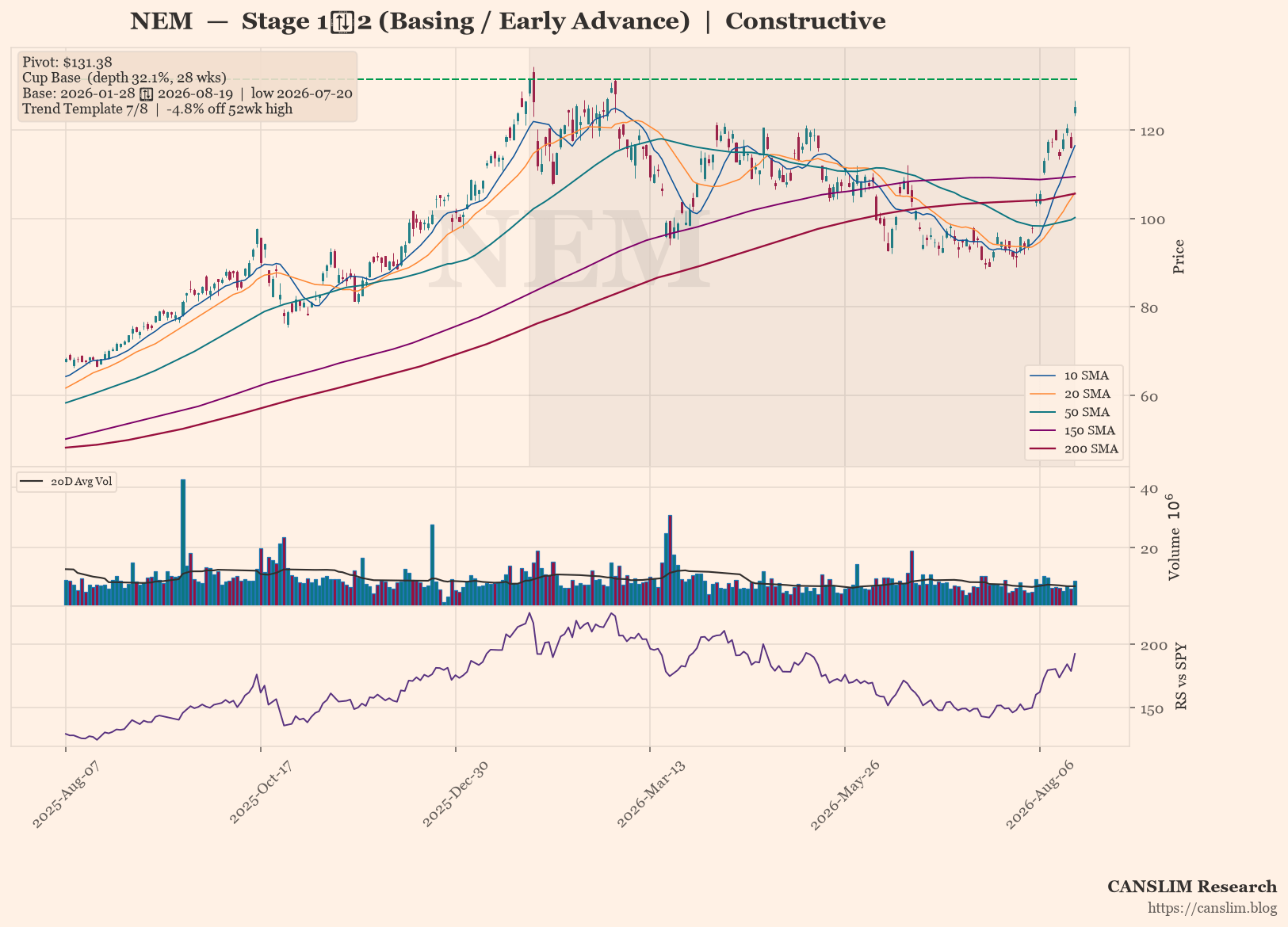 NEM daily stock chart with 10, 20, 50, 150 and 200-day moving averages, volume and RS line versus SPY — CANSLIM Research