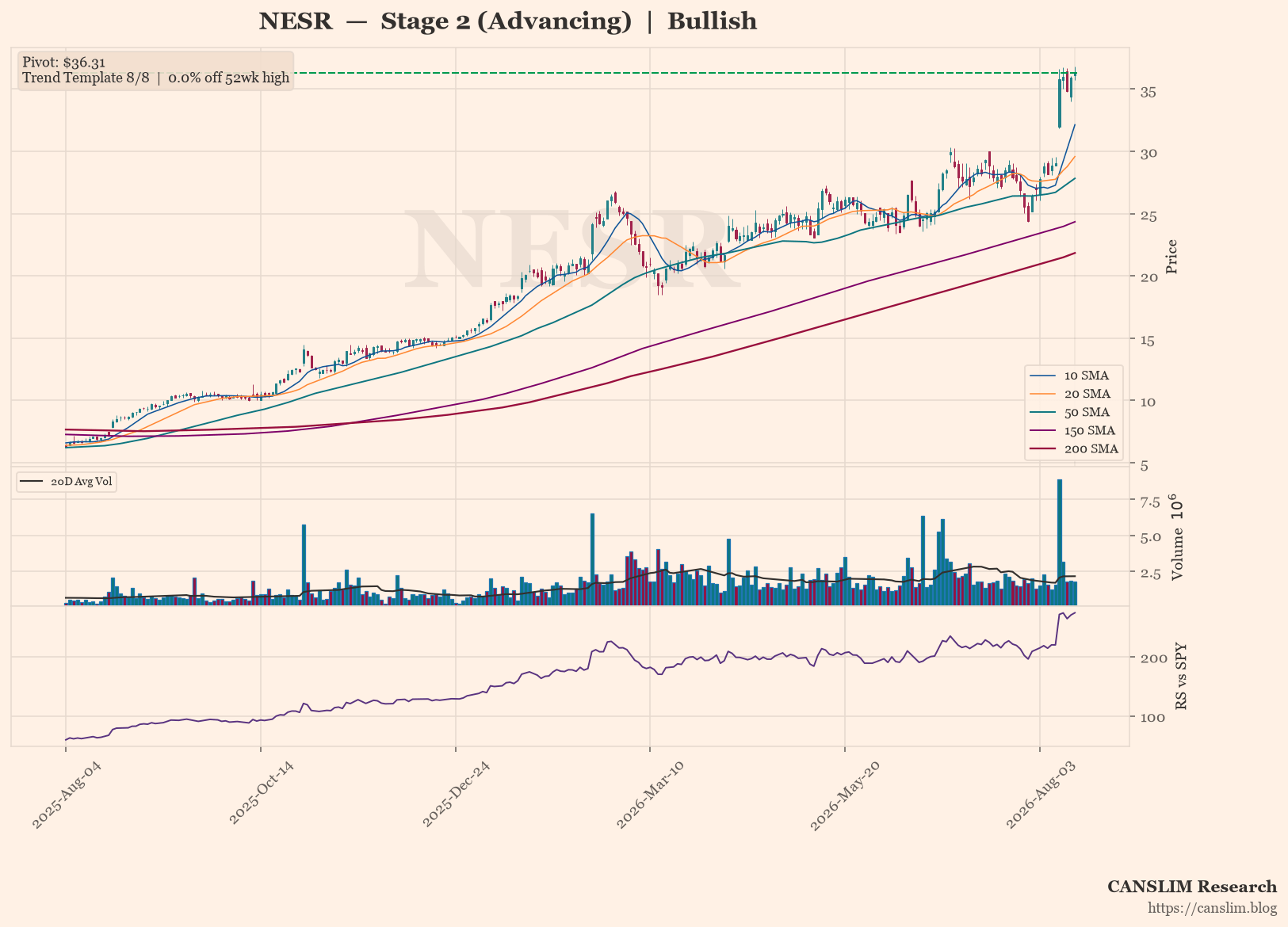 NESR daily stock chart with 10, 20, 50, 150 and 200-day moving averages, volume and RS line versus SPY — CANSLIM Research
