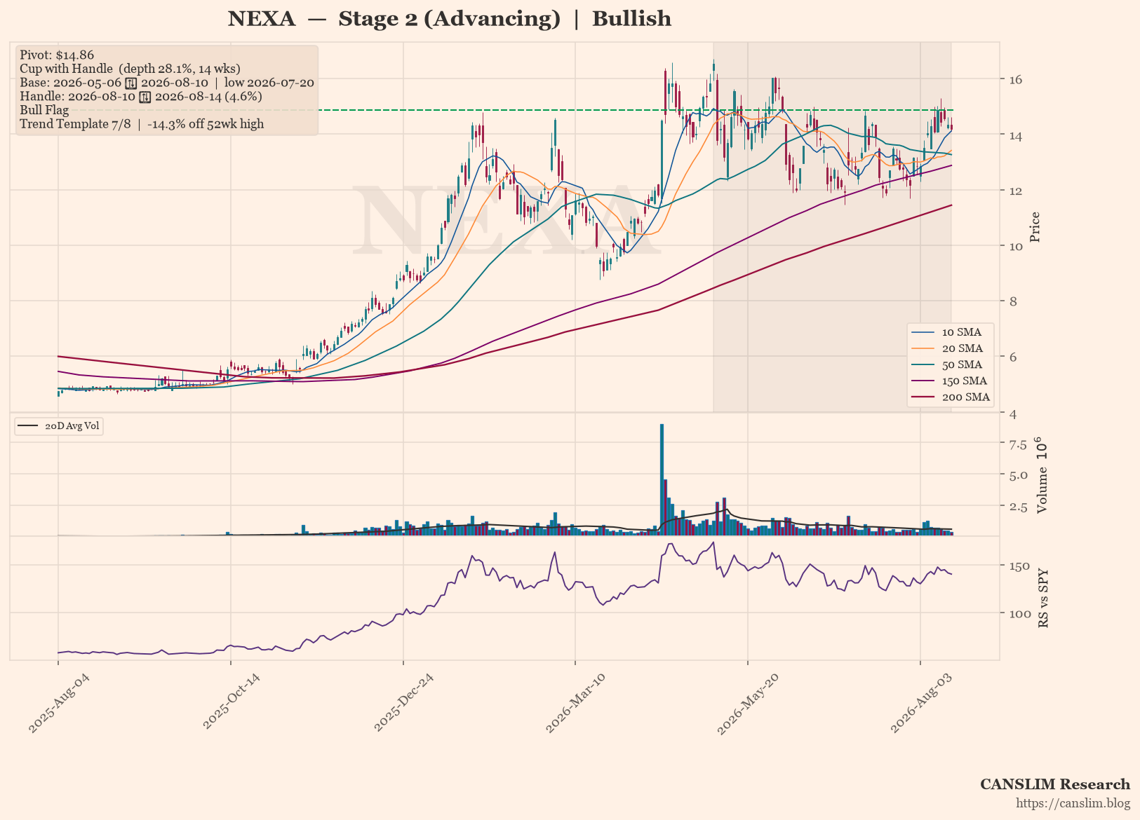 NEXA daily stock chart with 10, 20, 50, 150 and 200-day moving averages, volume and RS line versus SPY — CANSLIM Research
