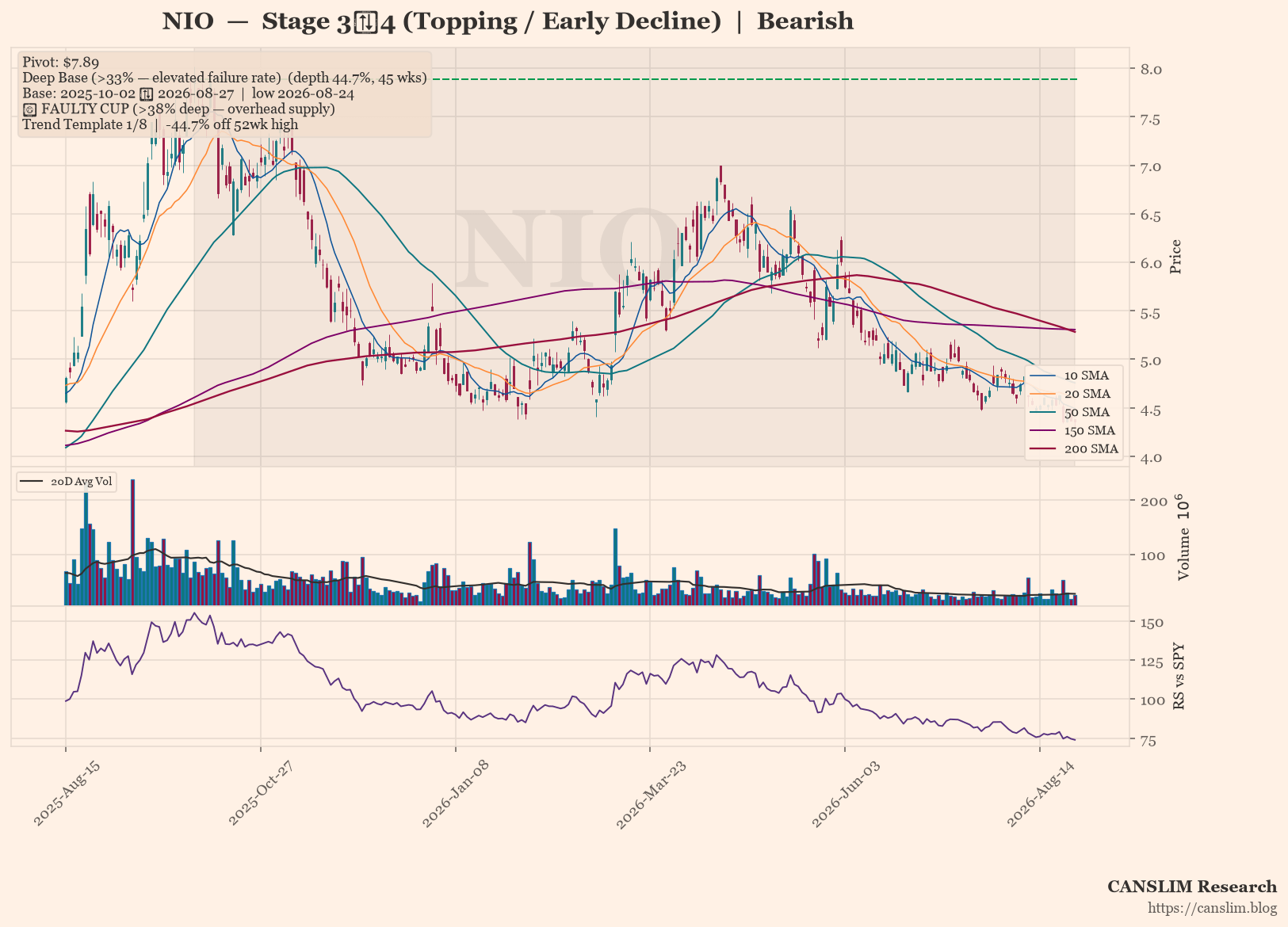 NIO daily stock chart with 10, 20, 50, 150 and 200-day moving averages, volume and RS line versus SPY, Stage 3→4 (Topping / Early Decline), as of August 31, 2026 at 01:13 — CANSLIM Research