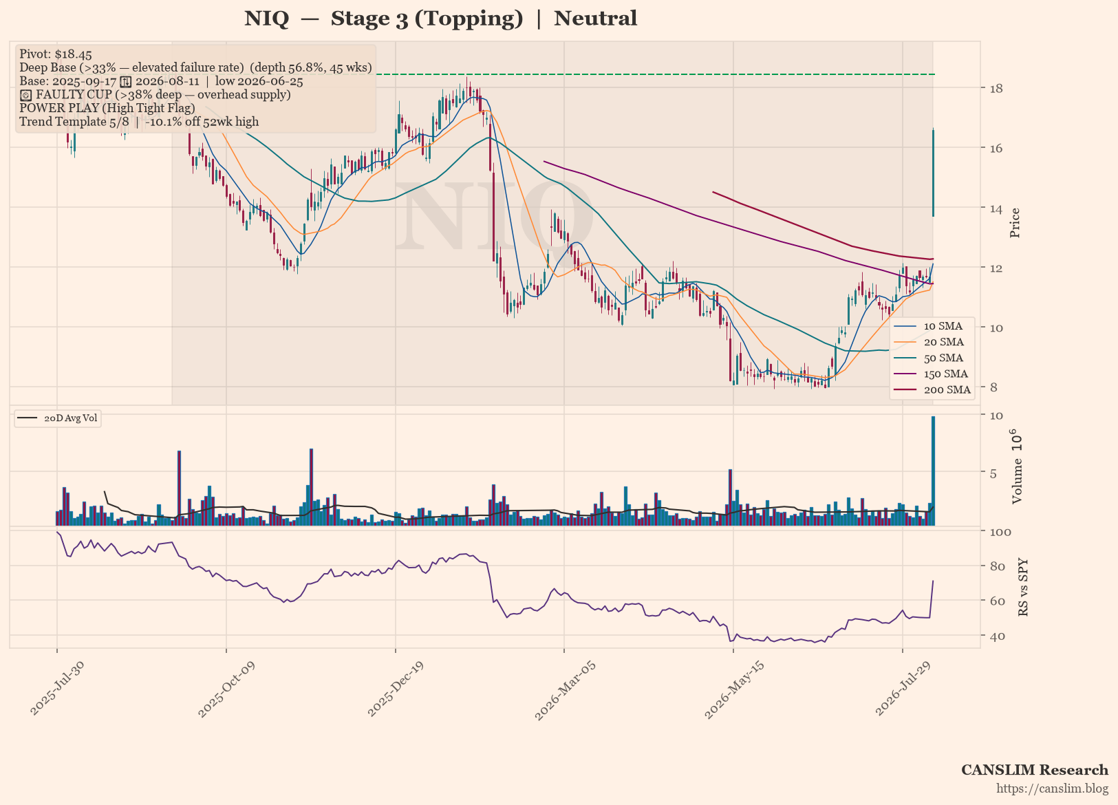 NIQ Forms Deep Faulty Base in Stage 3 Topping Pattern