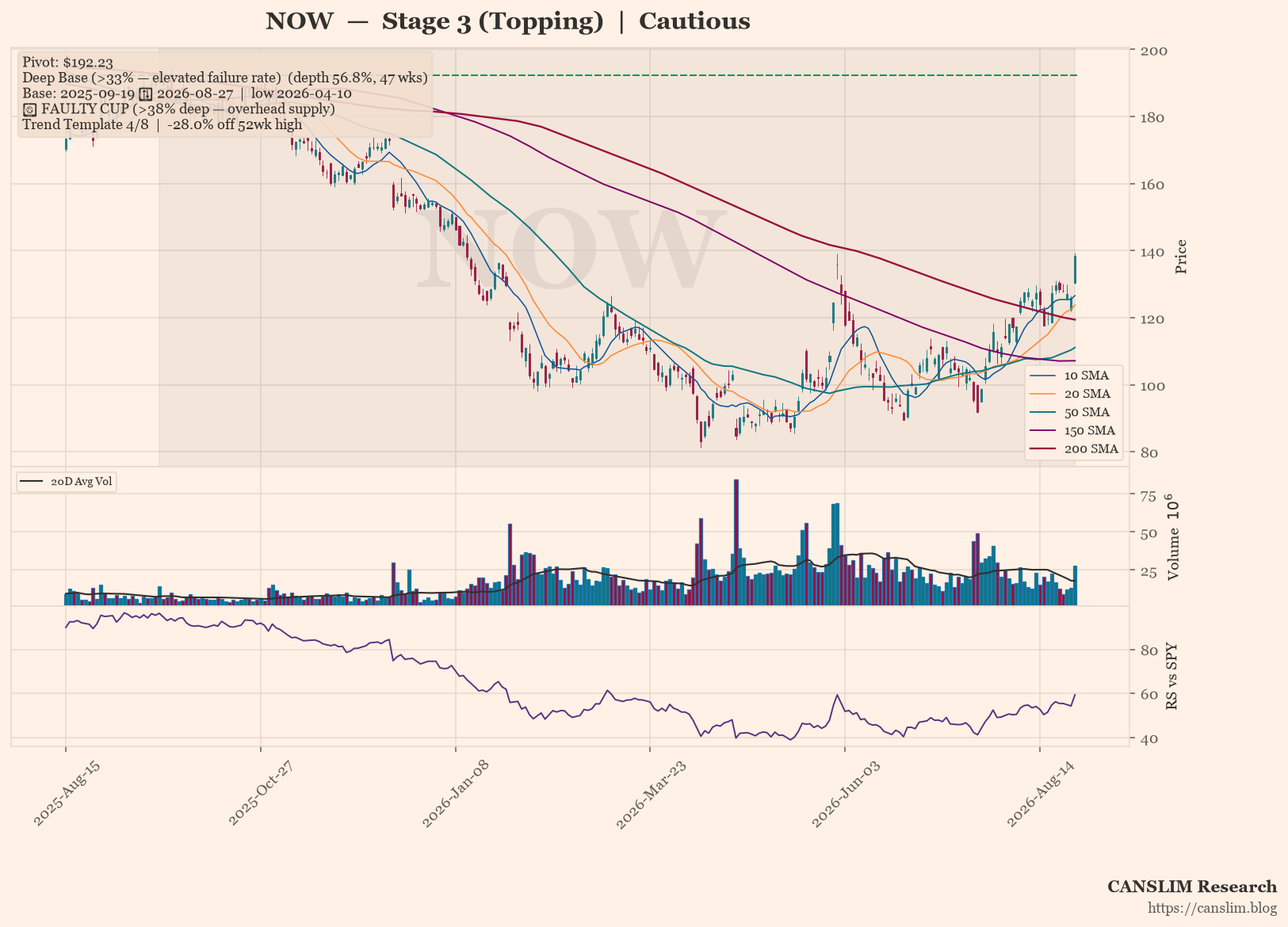 NOW daily stock chart with 10, 20, 50, 150 and 200-day moving averages, volume and RS line versus SPY — CANSLIM Research