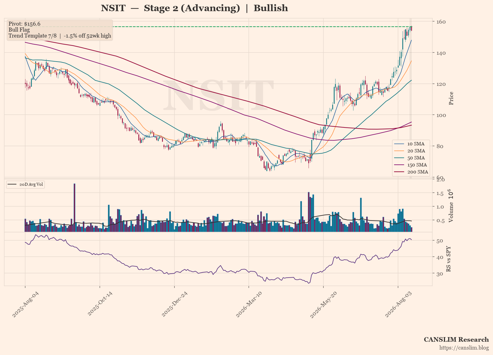 NSIT daily stock chart with 10, 20, 50, 150 and 200-day moving averages, volume and RS line versus SPY — CANSLIM Research