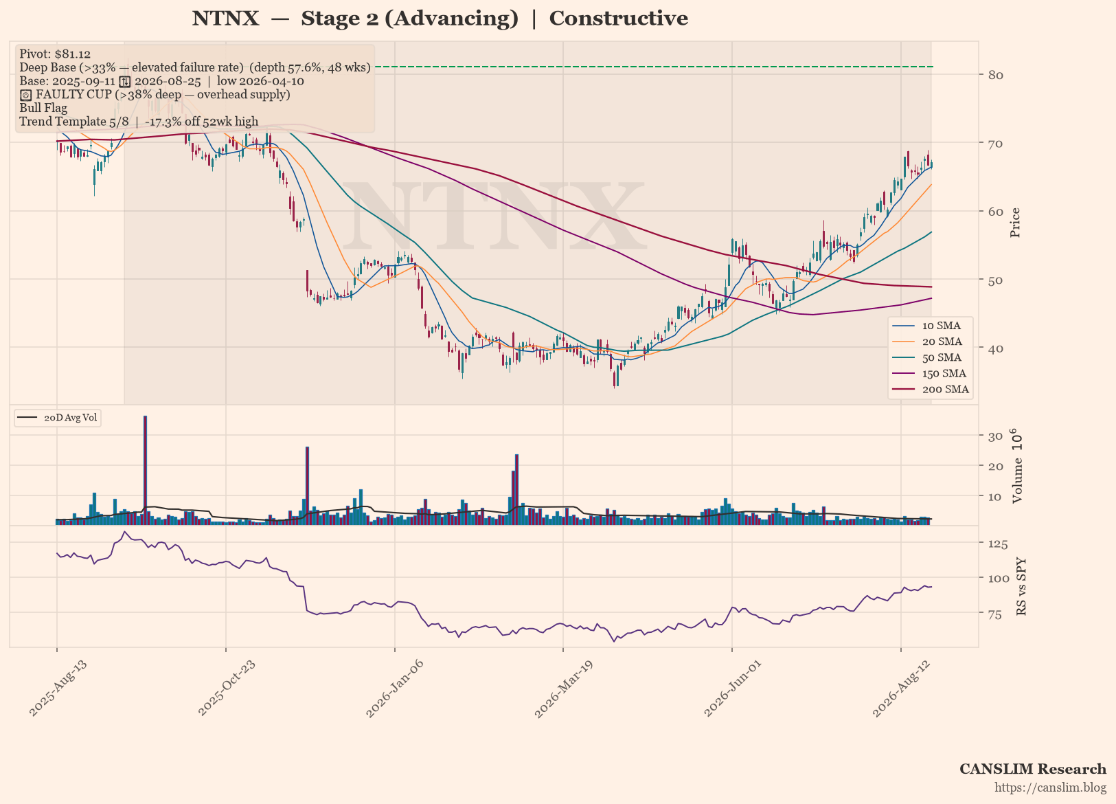 NTNX Stage 2 Uptrend Intact but Deep 57.6% Base Signals Caution