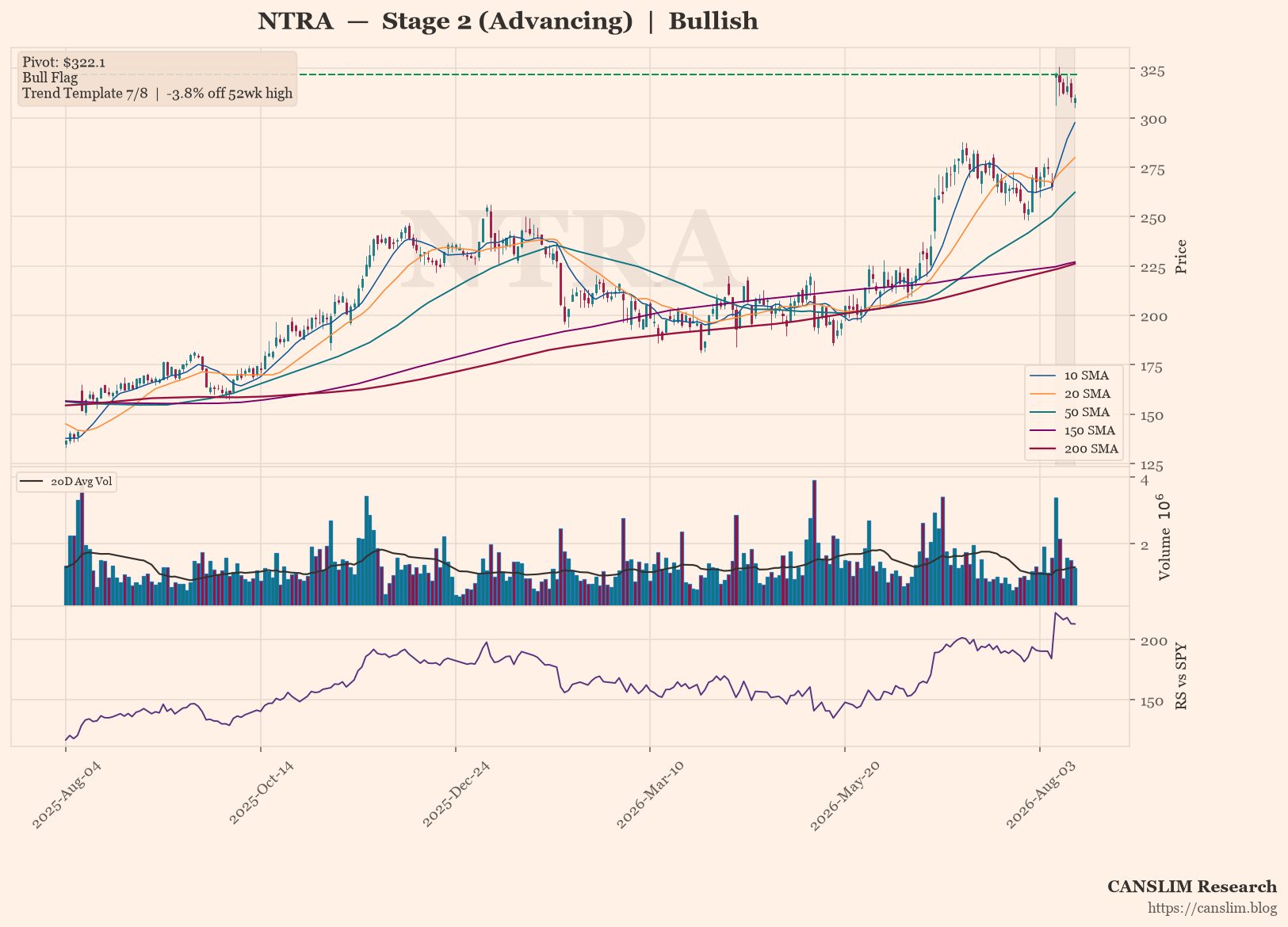 NTRA daily stock chart with 10, 20, 50, 150 and 200-day moving averages, volume and RS line versus SPY — CANSLIM Research