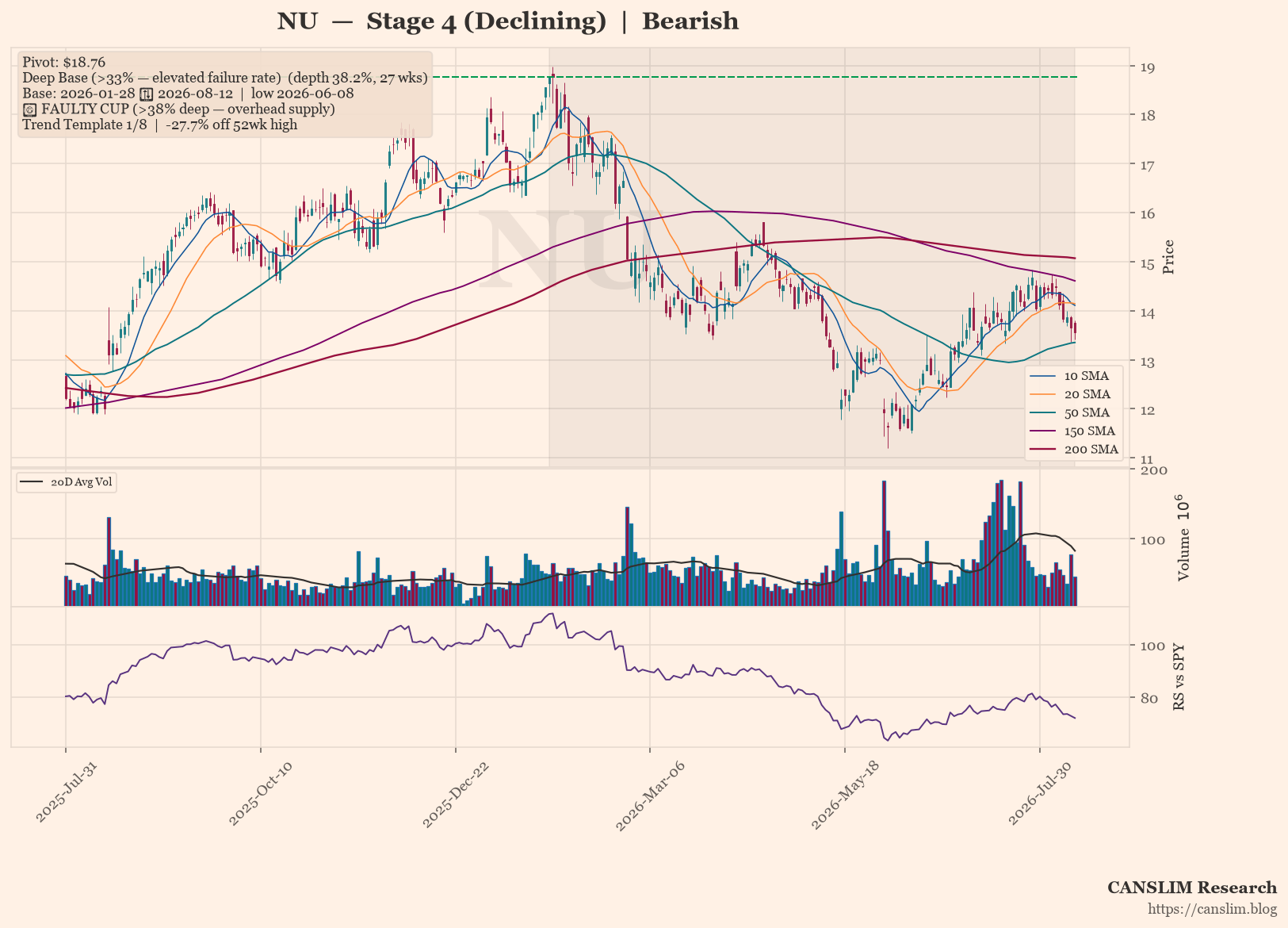 NU daily stock chart with 10, 20, 50, 150 and 200-day moving averages, volume and RS line versus SPY — CANSLIM Research
