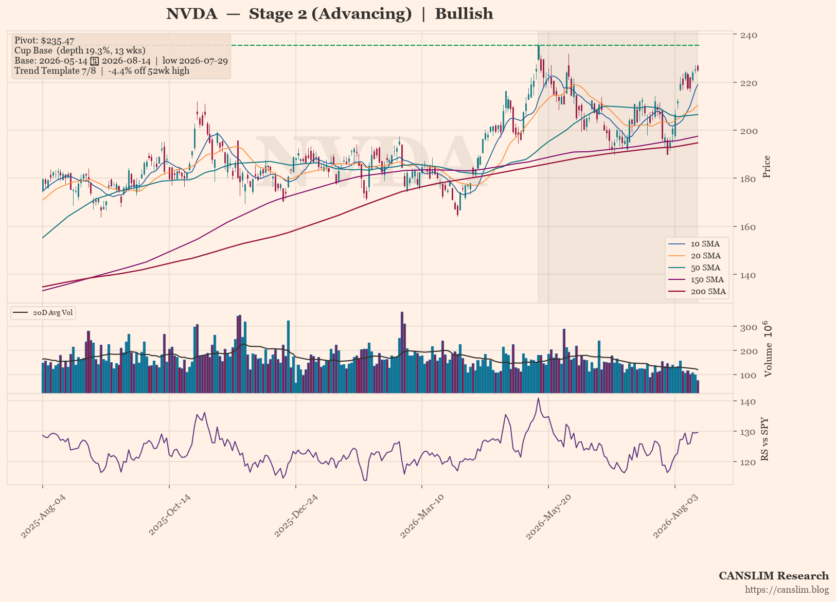NVDA Forms 13-Week Cup Base, Bullish Stage 2 Uptrend Intact