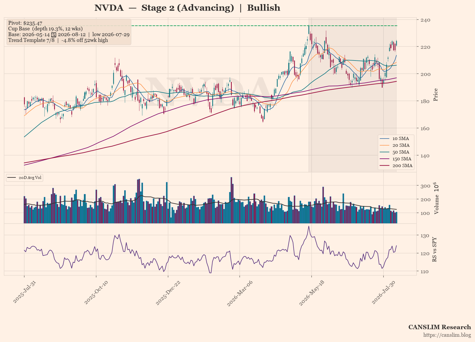 NVDA daily stock chart with 10, 20, 50, 150 and 200-day moving averages, volume and RS line versus SPY — CANSLIM Research