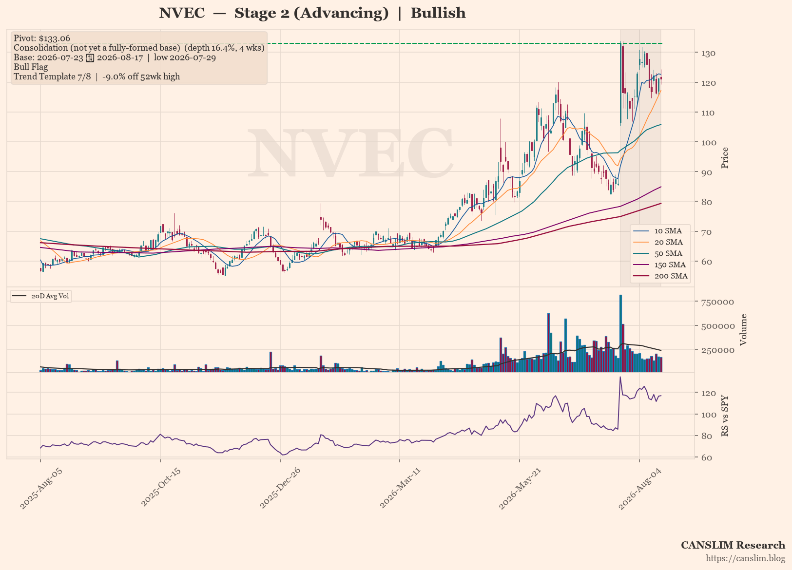 NVEC daily stock chart with 10, 20, 50, 150 and 200-day moving averages, volume and RS line versus SPY — CANSLIM Research