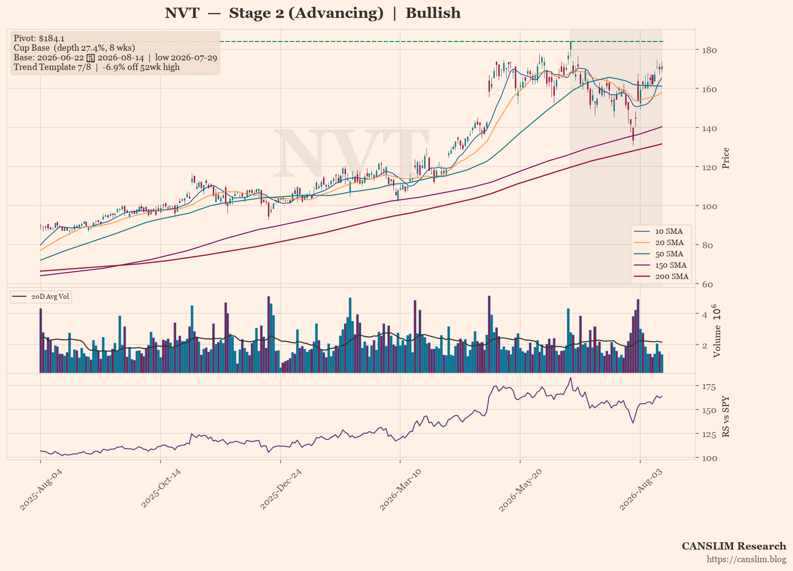 NVT daily stock chart with 10, 20, 50, 150 and 200-day moving averages, volume and RS line versus SPY — CANSLIM Research
