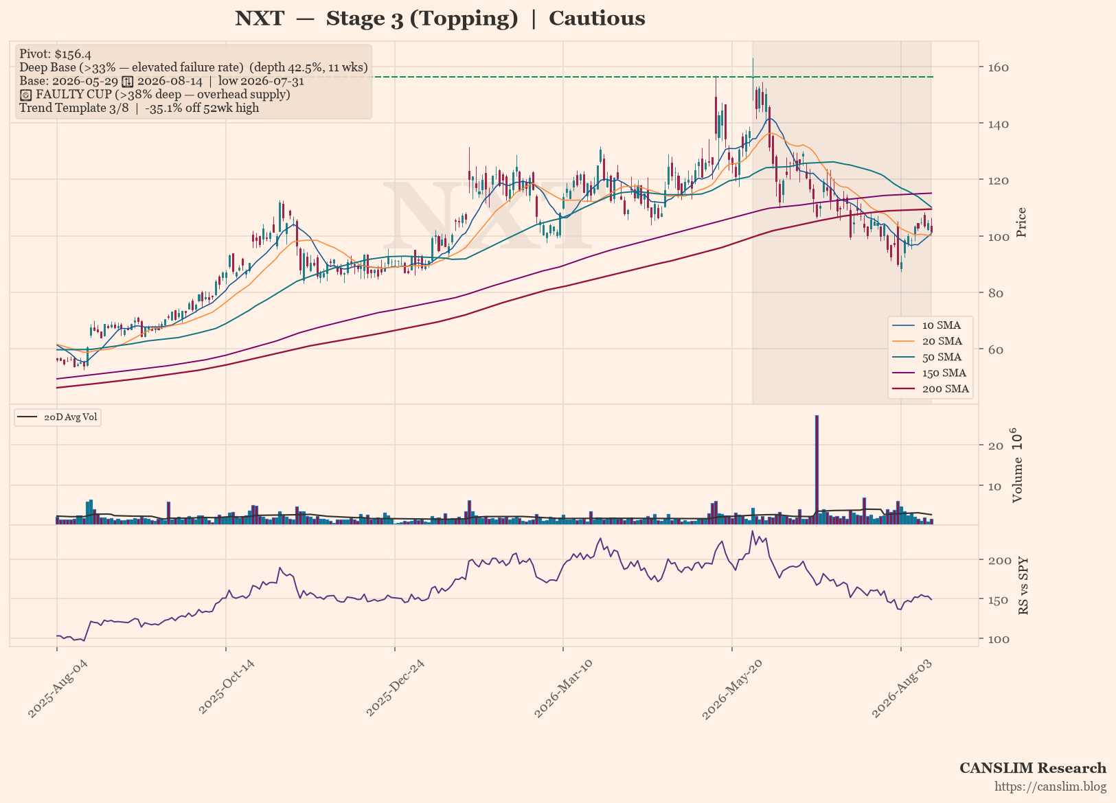 NXT daily stock chart with 10, 20, 50, 150 and 200-day moving averages, volume and RS line versus SPY — CANSLIM Research