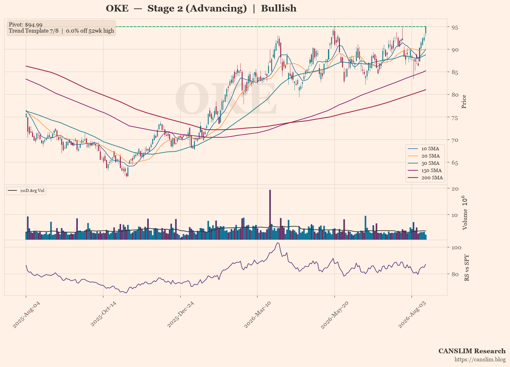 OKE daily stock chart with 10, 20, 50, 150 and 200-day moving averages, volume and RS line versus SPY — CANSLIM Research
