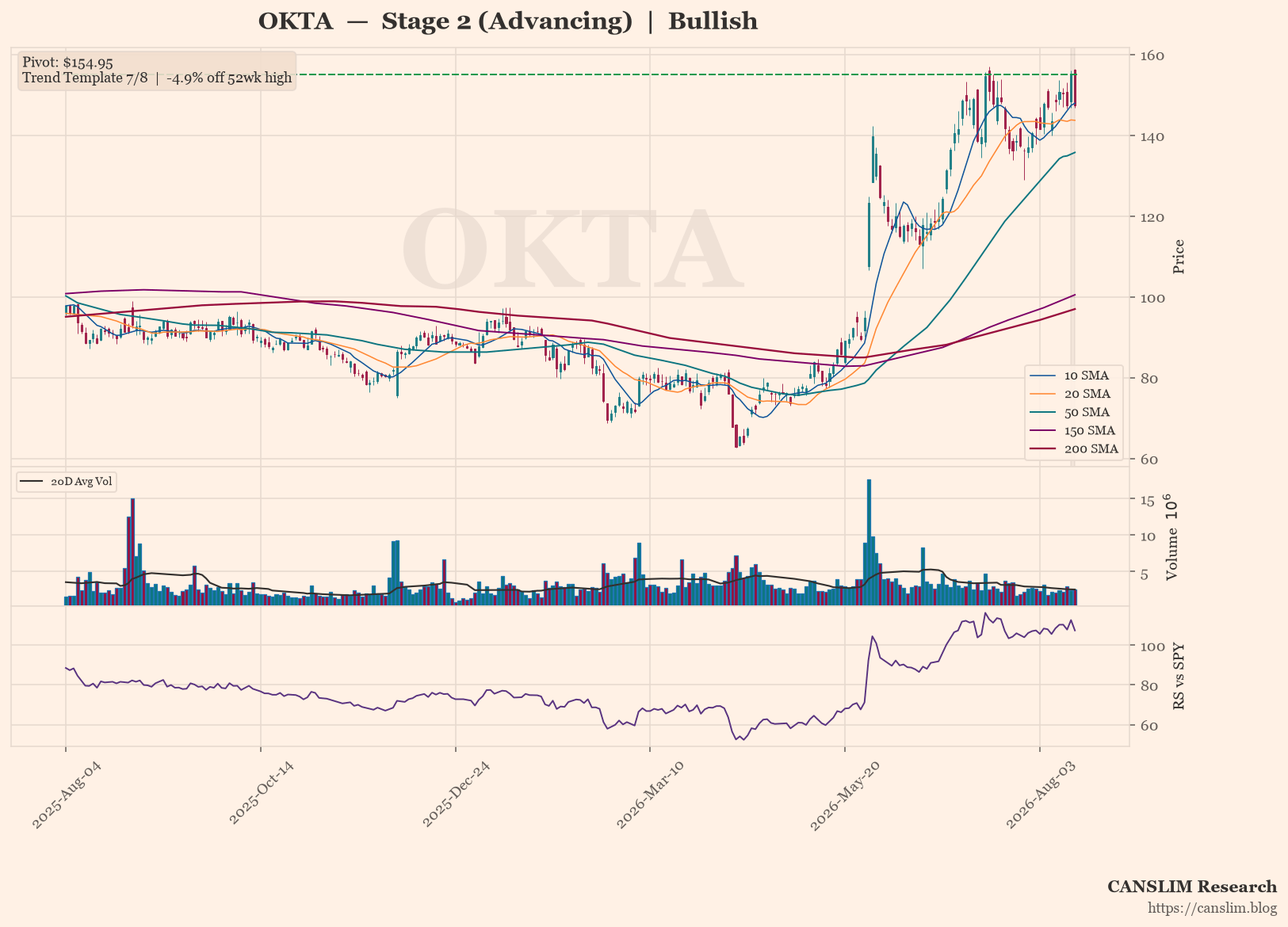 OKTA daily stock chart with 10, 20, 50, 150 and 200-day moving averages, volume and RS line versus SPY — CANSLIM Research