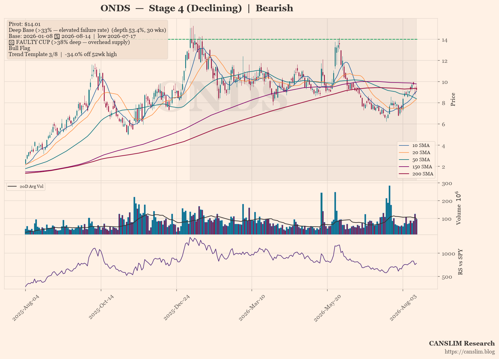 ONDS daily stock chart with 10, 20, 50, 150 and 200-day moving averages, volume and RS line versus SPY — CANSLIM Research