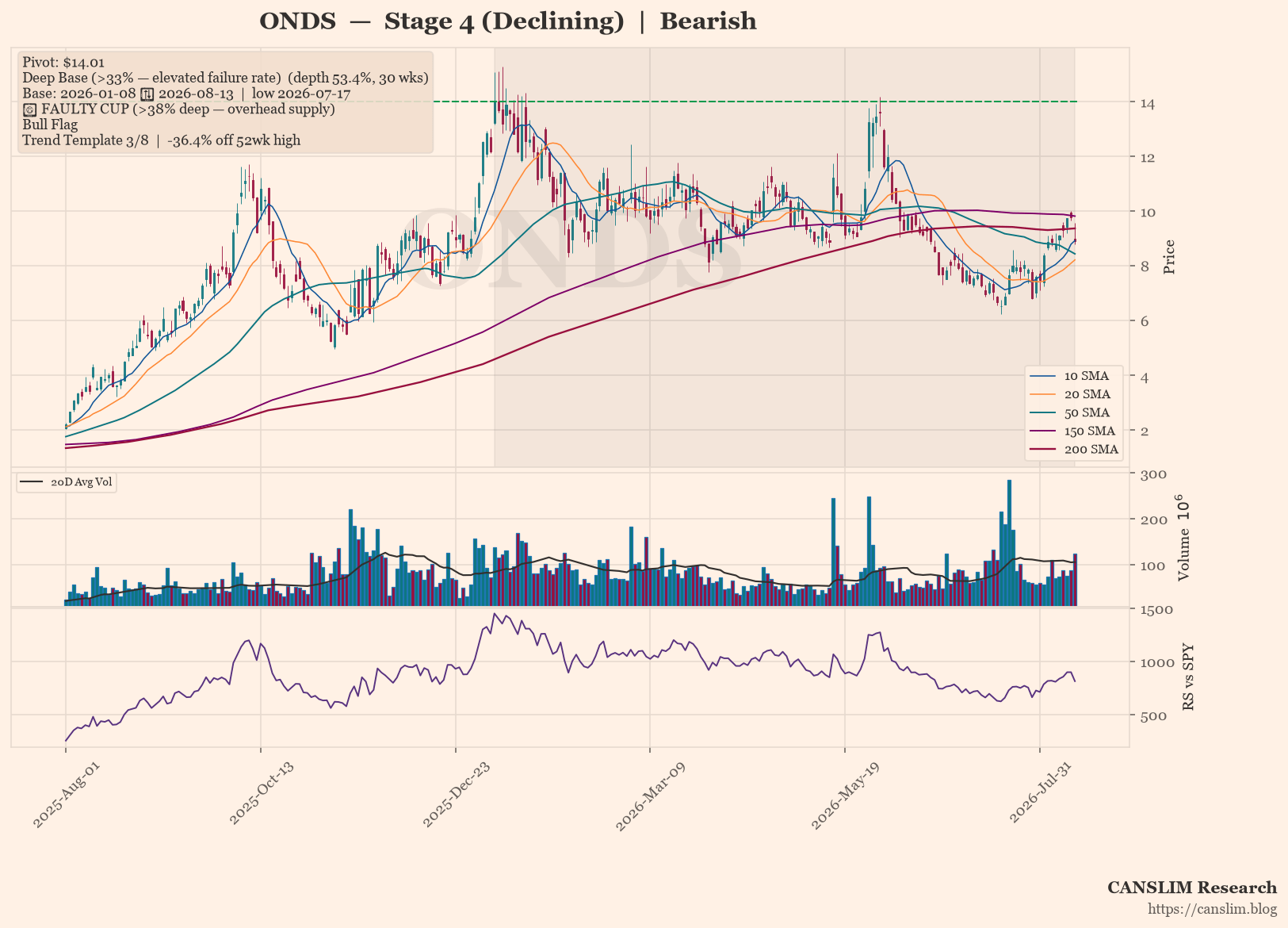 ONDS daily stock chart with 10, 20, 50, 150 and 200-day moving averages, volume and RS line versus SPY — CANSLIM Research