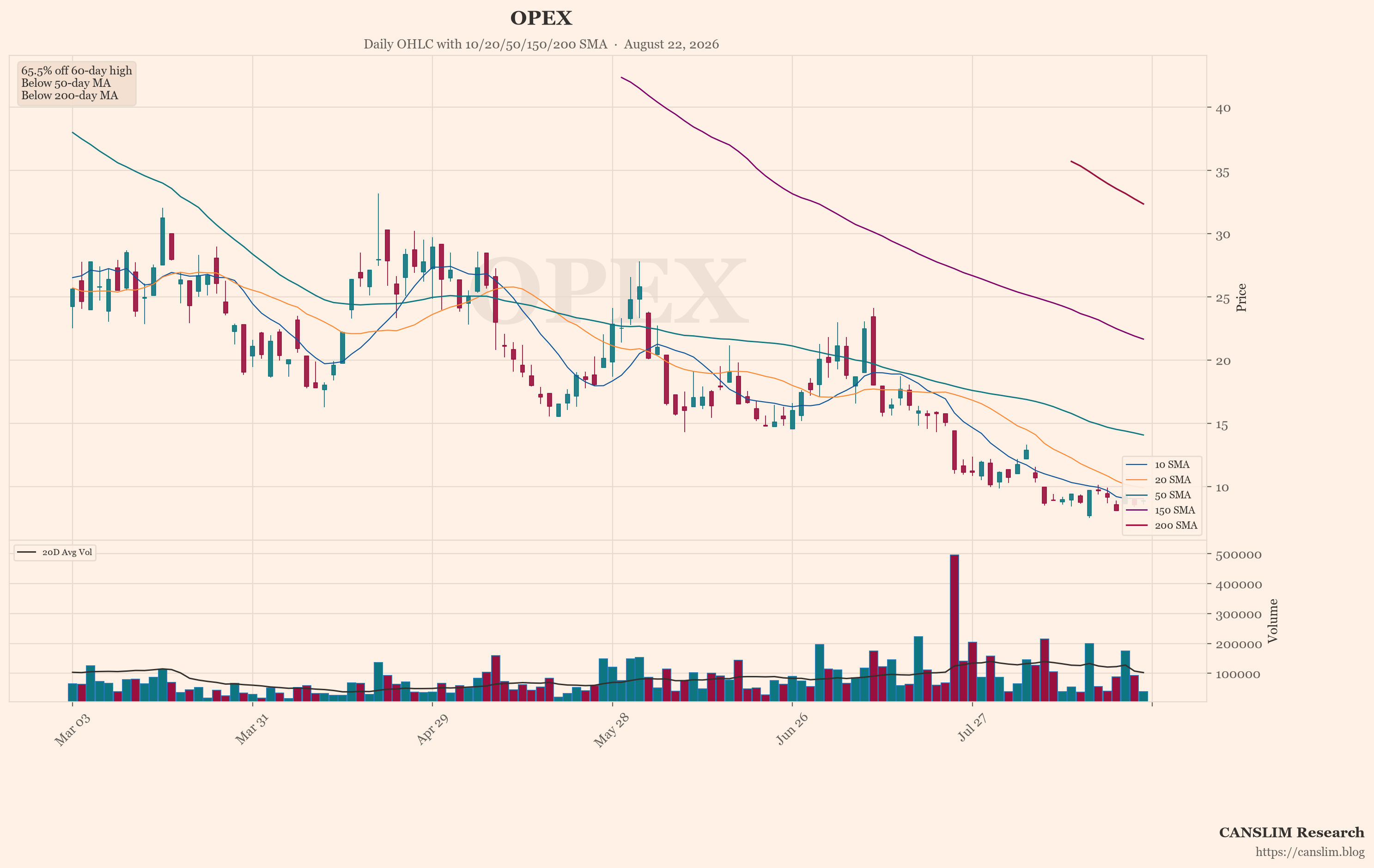 OPEX (OPEX) daily OHLC chart with 10/20/50/150/200 SMA — August 22, 2026 — CANSLIM Research market analysis — canslim.blog — US stock market technical analysis — growth stock chart — OPEX price trend