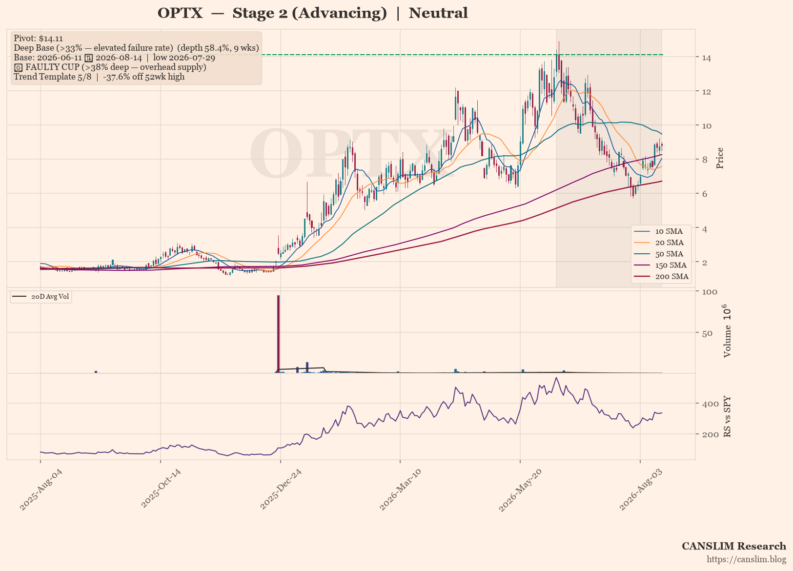 OPTX daily stock chart with 10, 20, 50, 150 and 200-day moving averages, volume and RS line versus SPY — CANSLIM Research
