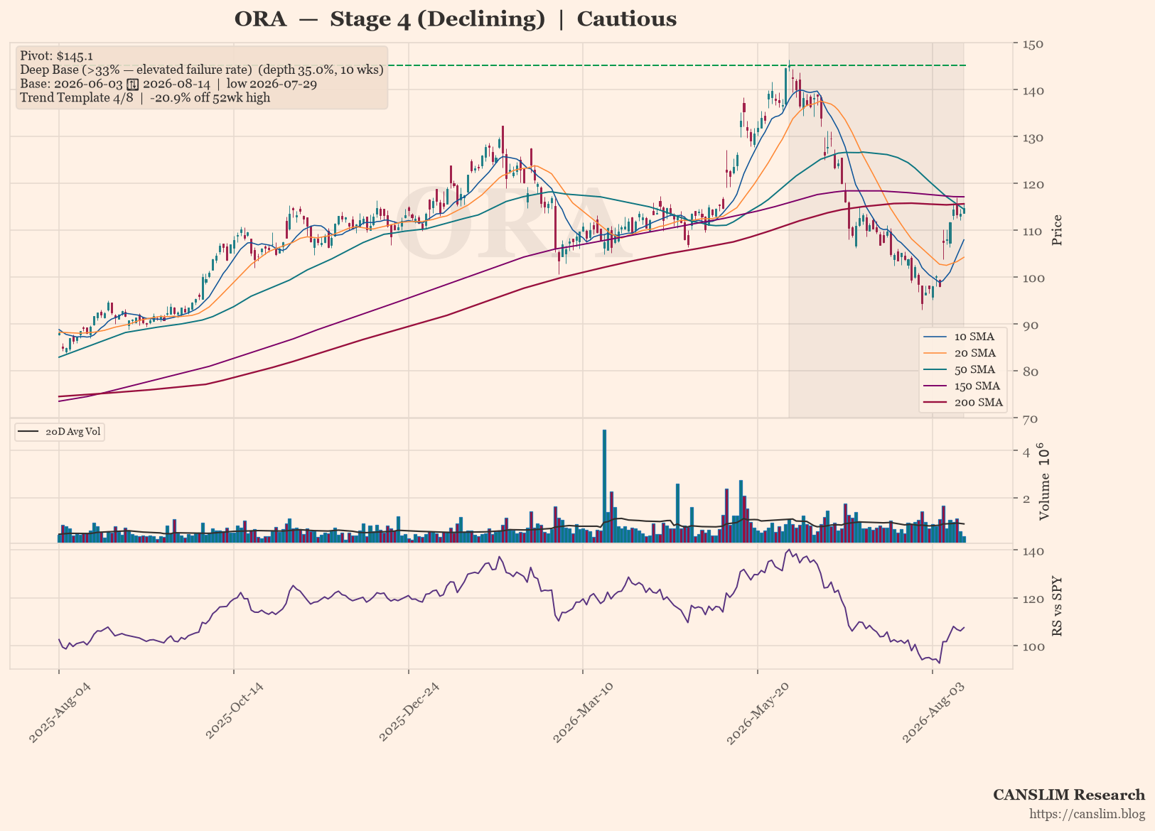 ORA daily stock chart with 10, 20, 50, 150 and 200-day moving averages, volume and RS line versus SPY — CANSLIM Research