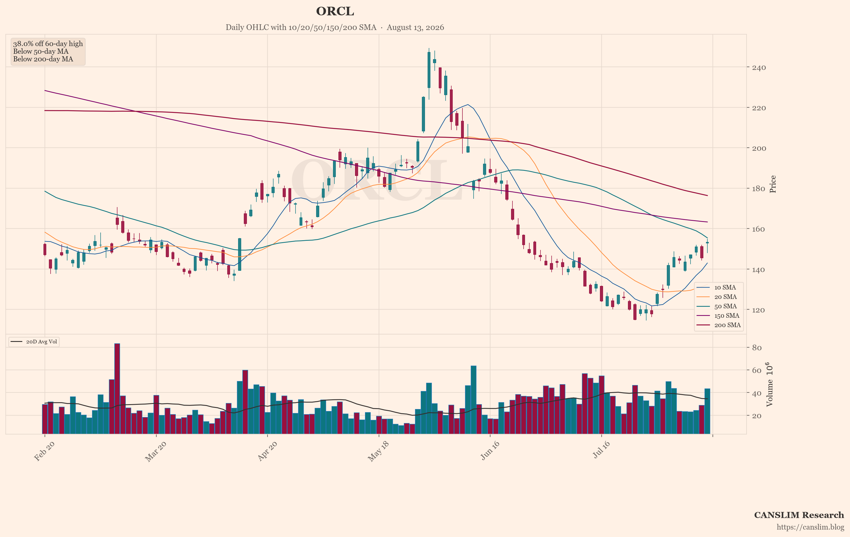 ORCL (ORCL) daily OHLC chart with 10/20/50/150/200 SMA — August 13, 2026 — CANSLIM Research market analysis — canslim.blog — US stock market technical analysis — growth stock chart — ORCL price trend
