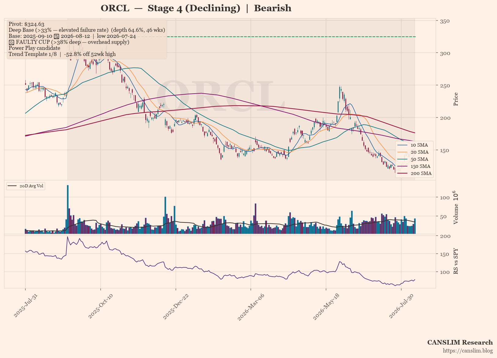 ORCL daily stock chart with 10, 20, 50, 150 and 200-day moving averages, volume and RS line versus SPY — CANSLIM Research