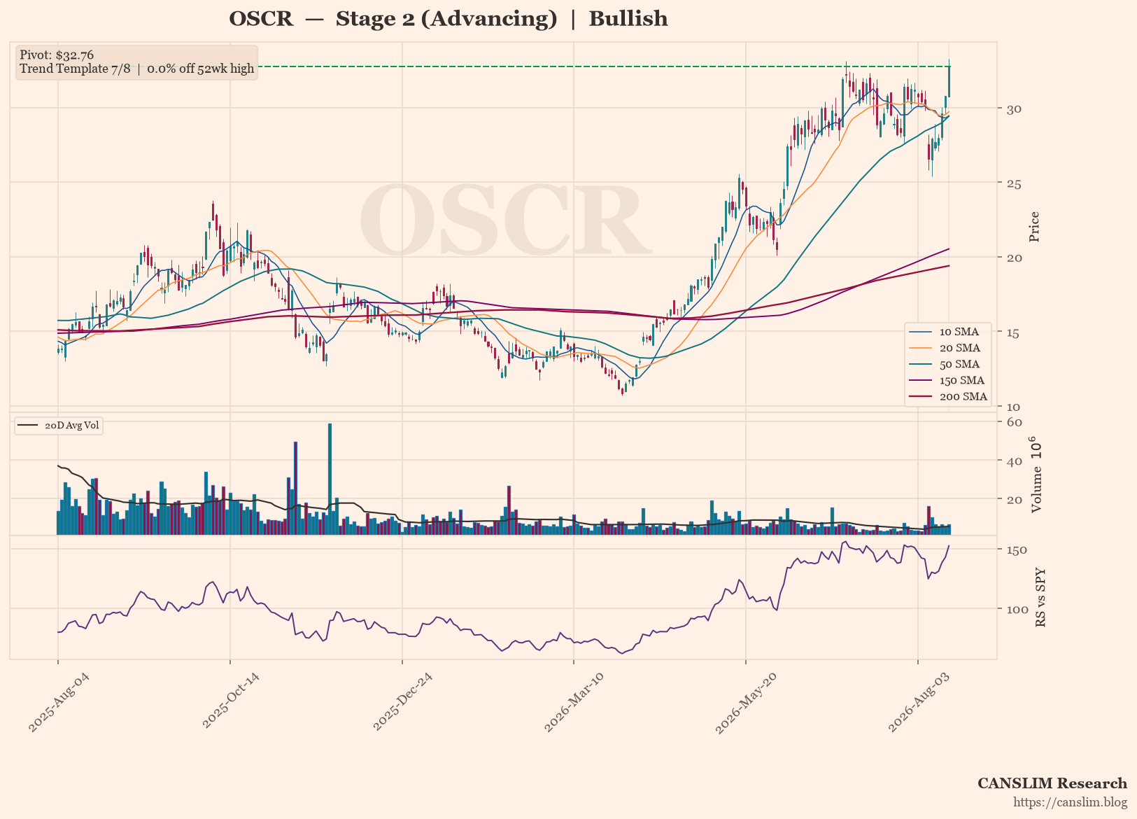 OSCR daily stock chart with 10, 20, 50, 150 and 200-day moving averages, volume and RS line versus SPY — CANSLIM Research