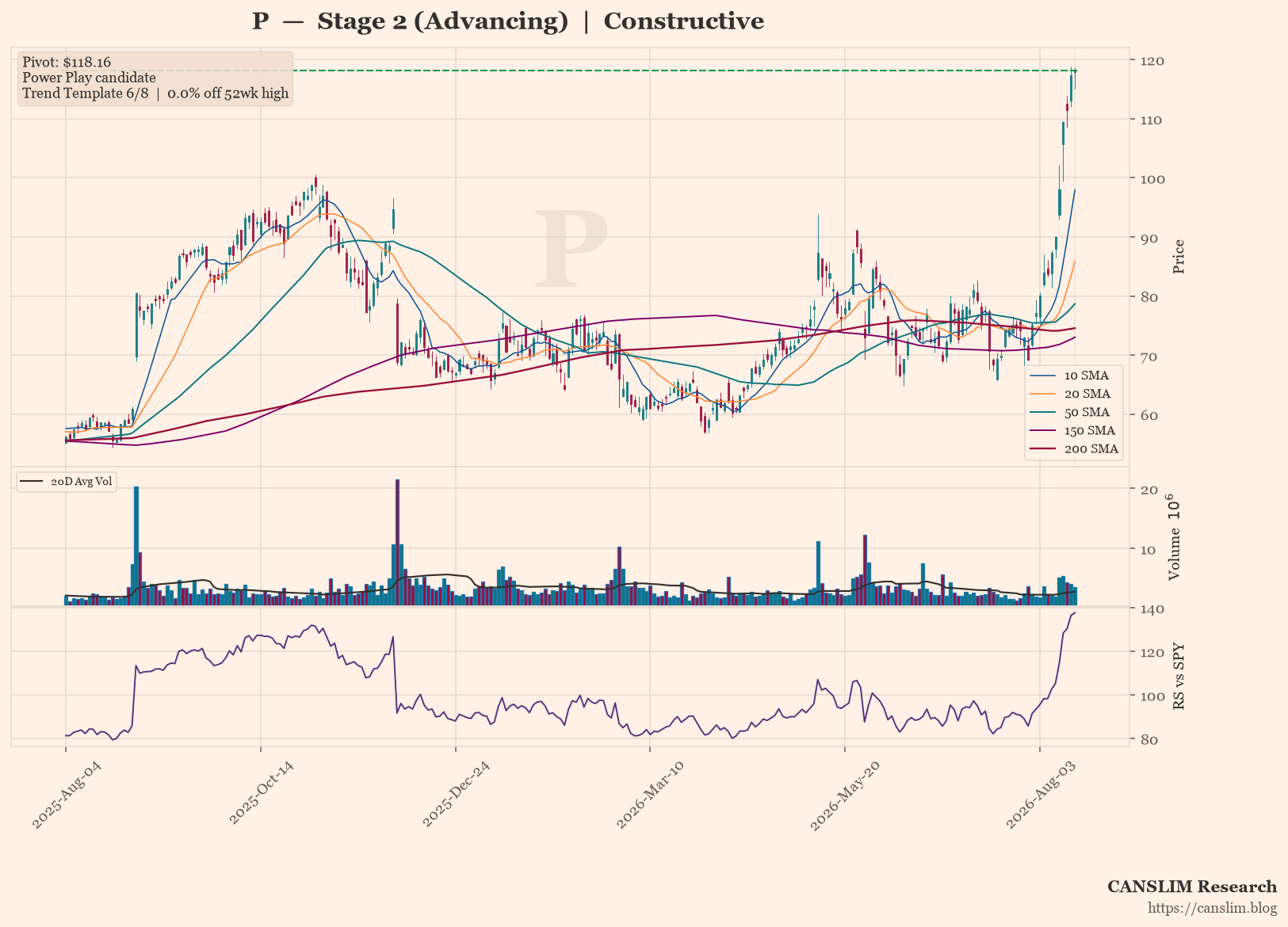 P daily stock chart with 10, 20, 50, 150 and 200-day moving averages, volume and RS line versus SPY — CANSLIM Research