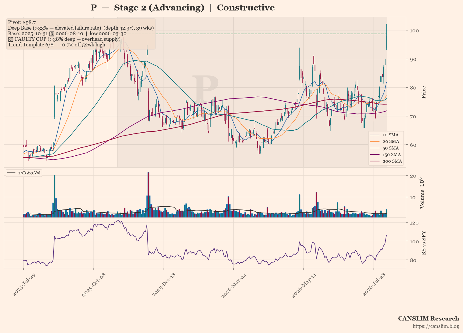 P Forms Deep Base Near Pivot; Stage 2 Uptrend Intact