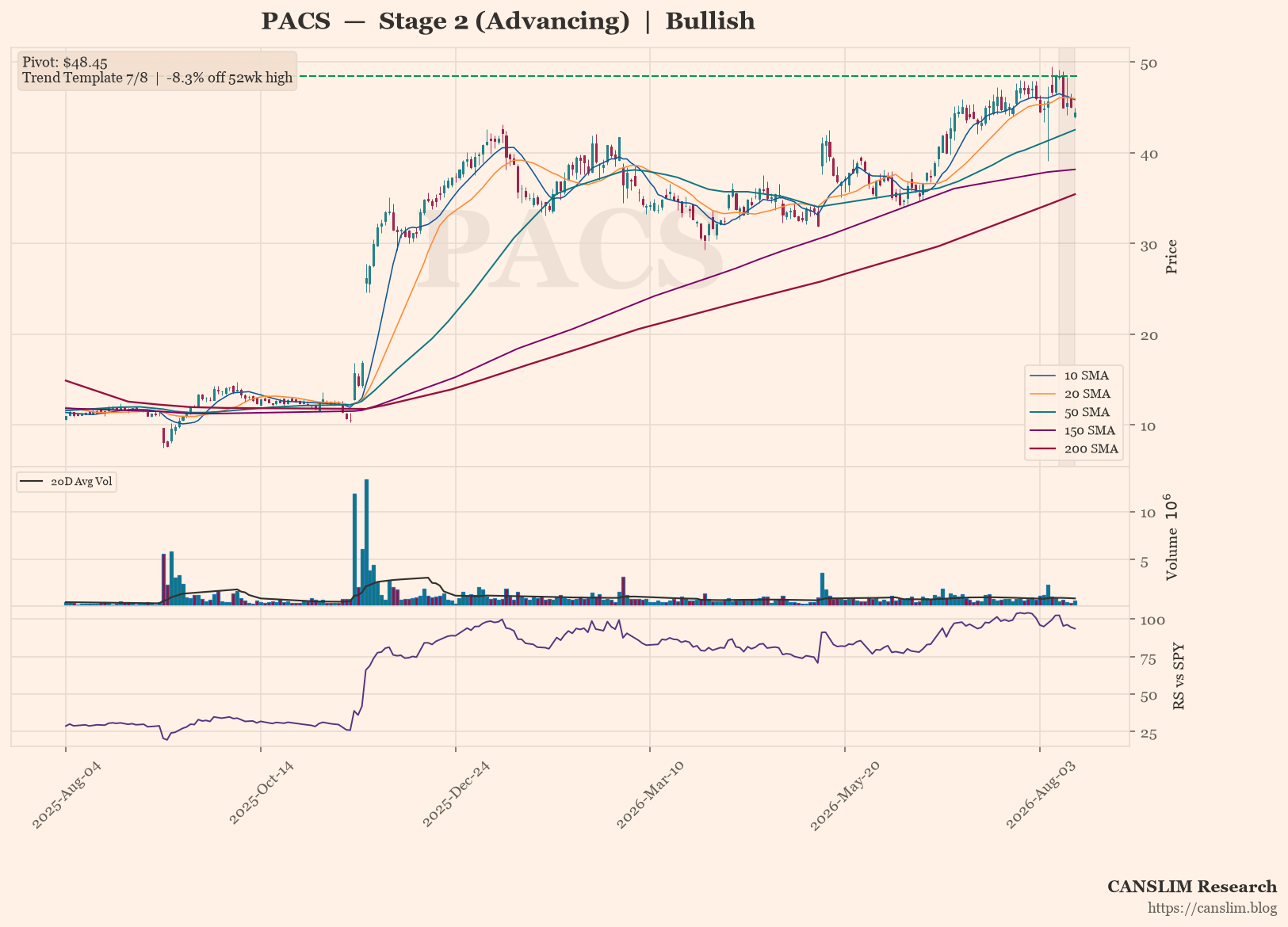 PACS daily stock chart with 10, 20, 50, 150 and 200-day moving averages, volume and RS line versus SPY — CANSLIM Research