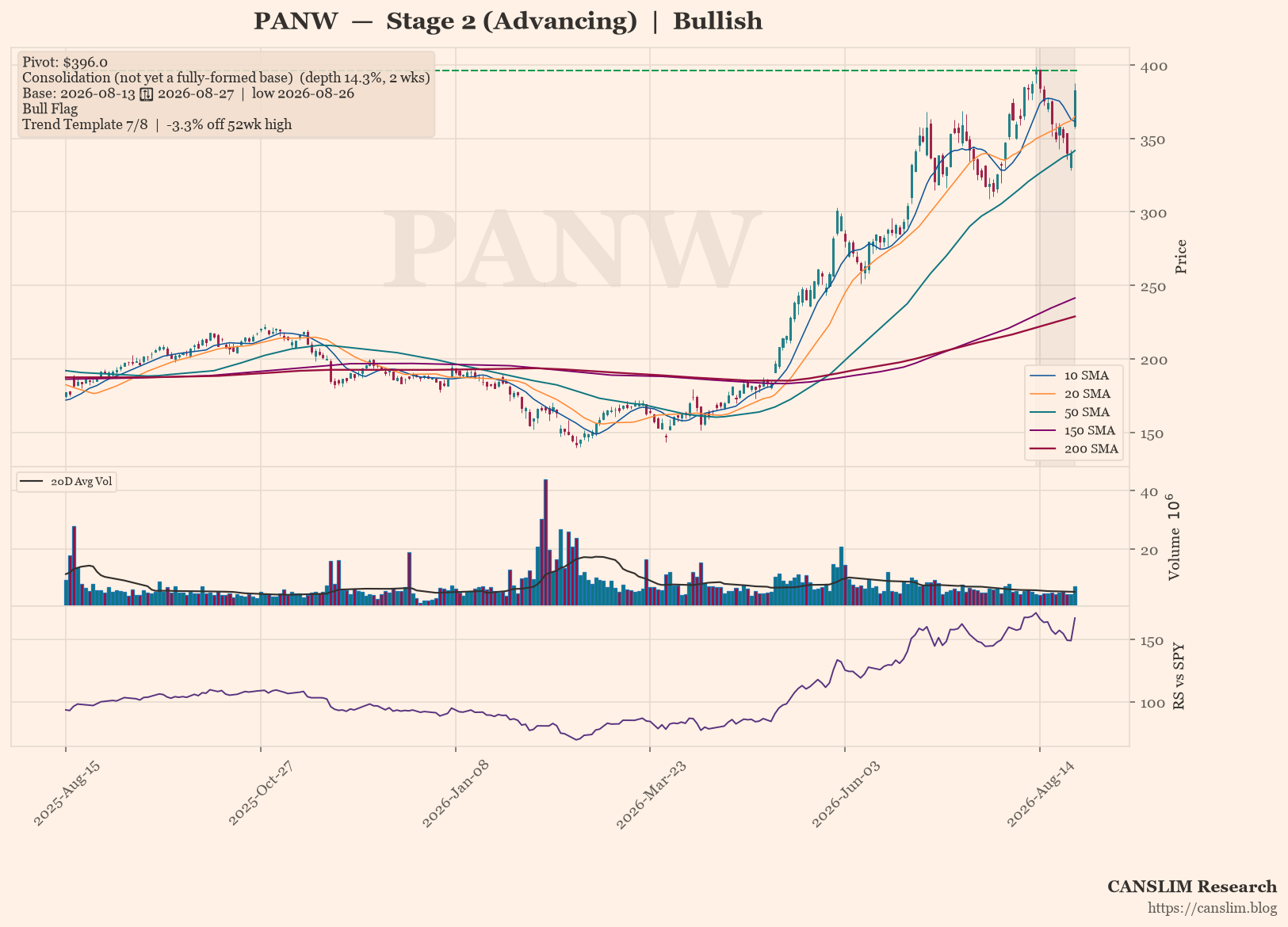 PANW daily stock chart with 10, 20, 50, 150 and 200-day moving averages, volume and RS line versus SPY, Stage 2 (Advancing), as of August 31, 2026 at 01:14 — CANSLIM Research