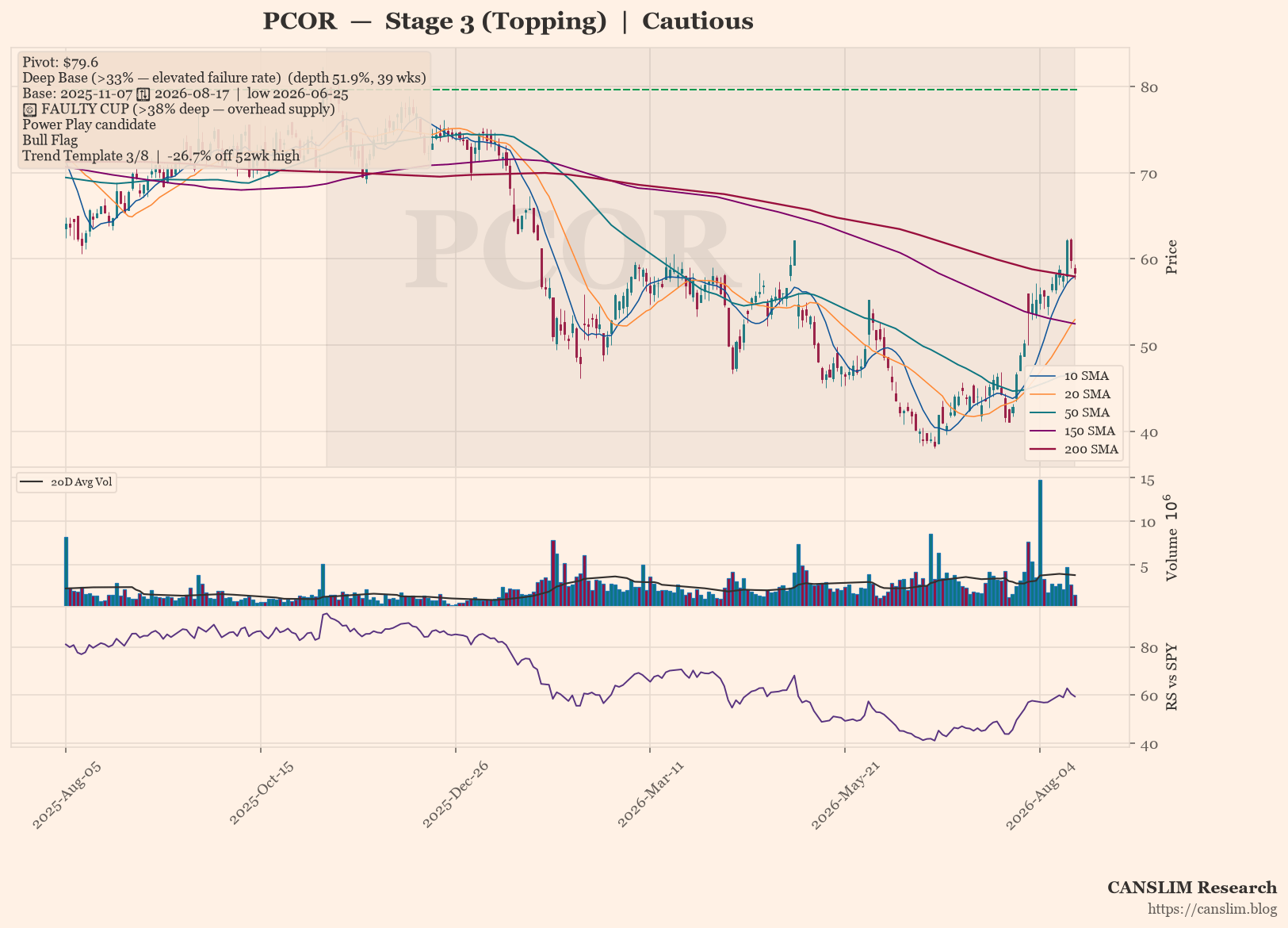 PCOR daily stock chart with 10, 20, 50, 150 and 200-day moving averages, volume and RS line versus SPY — CANSLIM Research