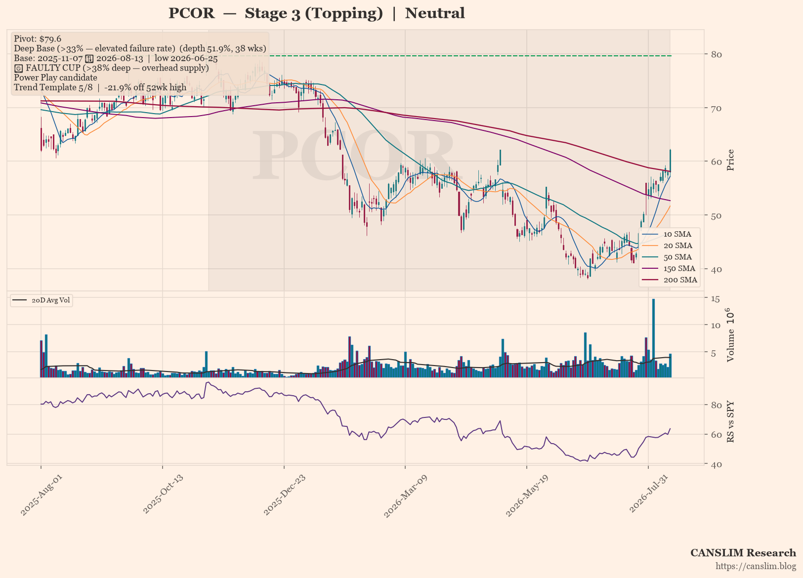 PCOR daily stock chart with 10, 20, 50, 150 and 200-day moving averages, volume and RS line versus SPY — CANSLIM Research