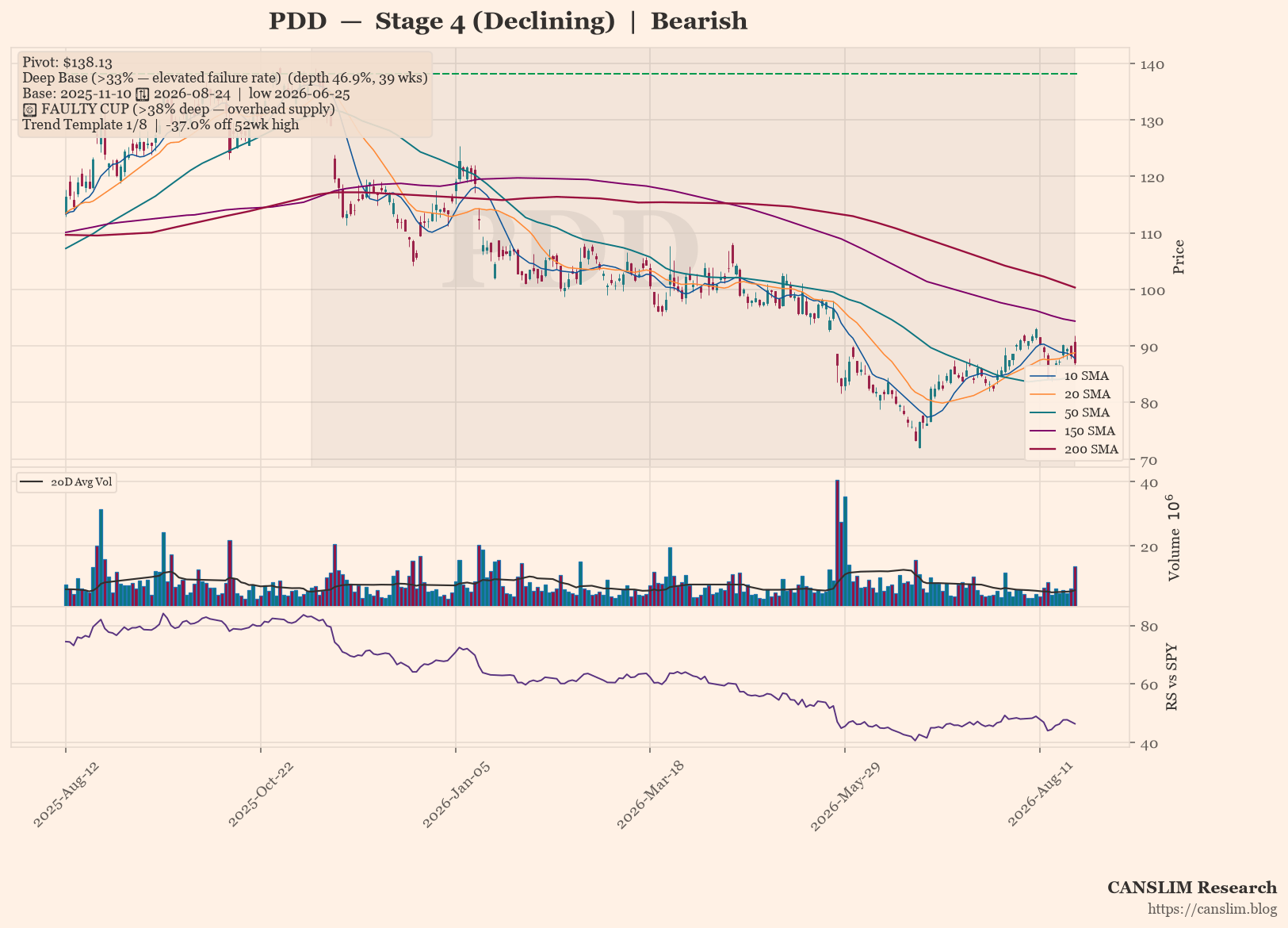 PDD daily stock chart with 10, 20, 50, 150 and 200-day moving averages, volume and RS line versus SPY — CANSLIM Research
