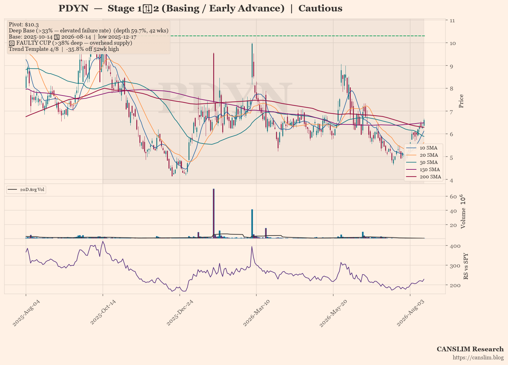 PDYN daily stock chart with 10, 20, 50, 150 and 200-day moving averages, volume and RS line versus SPY — CANSLIM Research