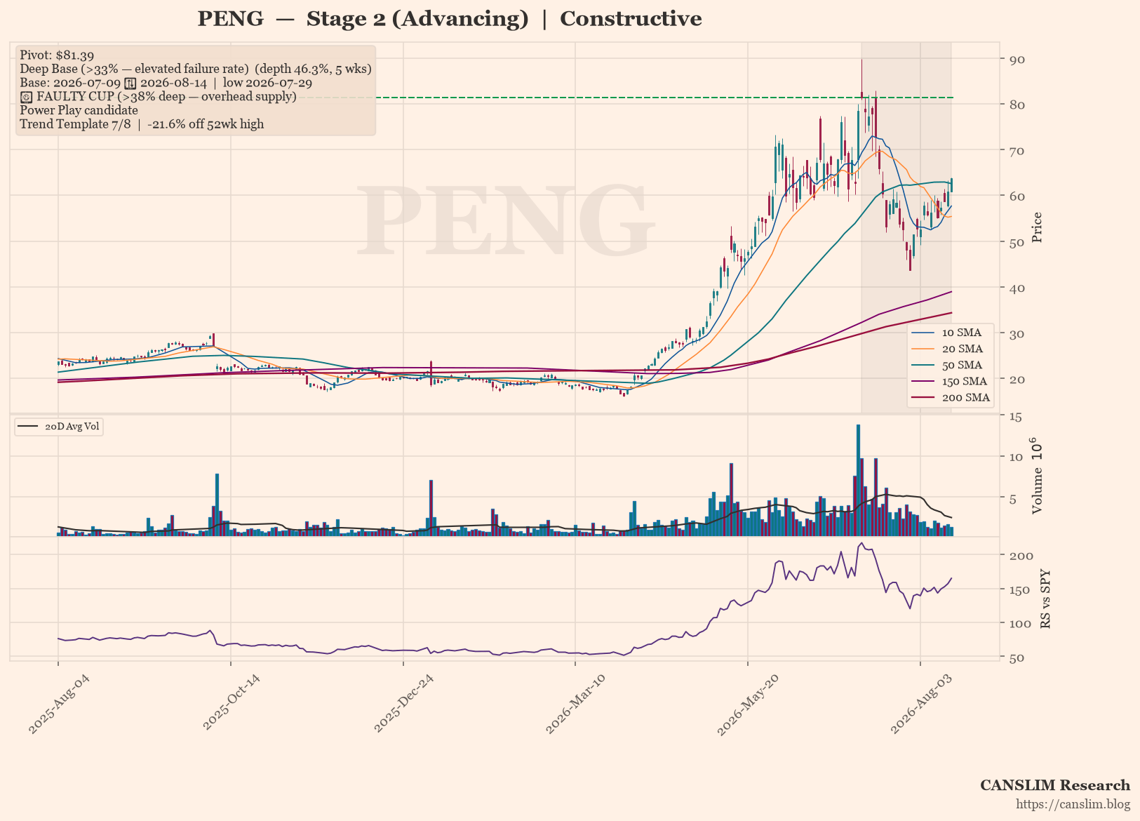 PENG daily stock chart with 10, 20, 50, 150 and 200-day moving averages, volume and RS line versus SPY — CANSLIM Research