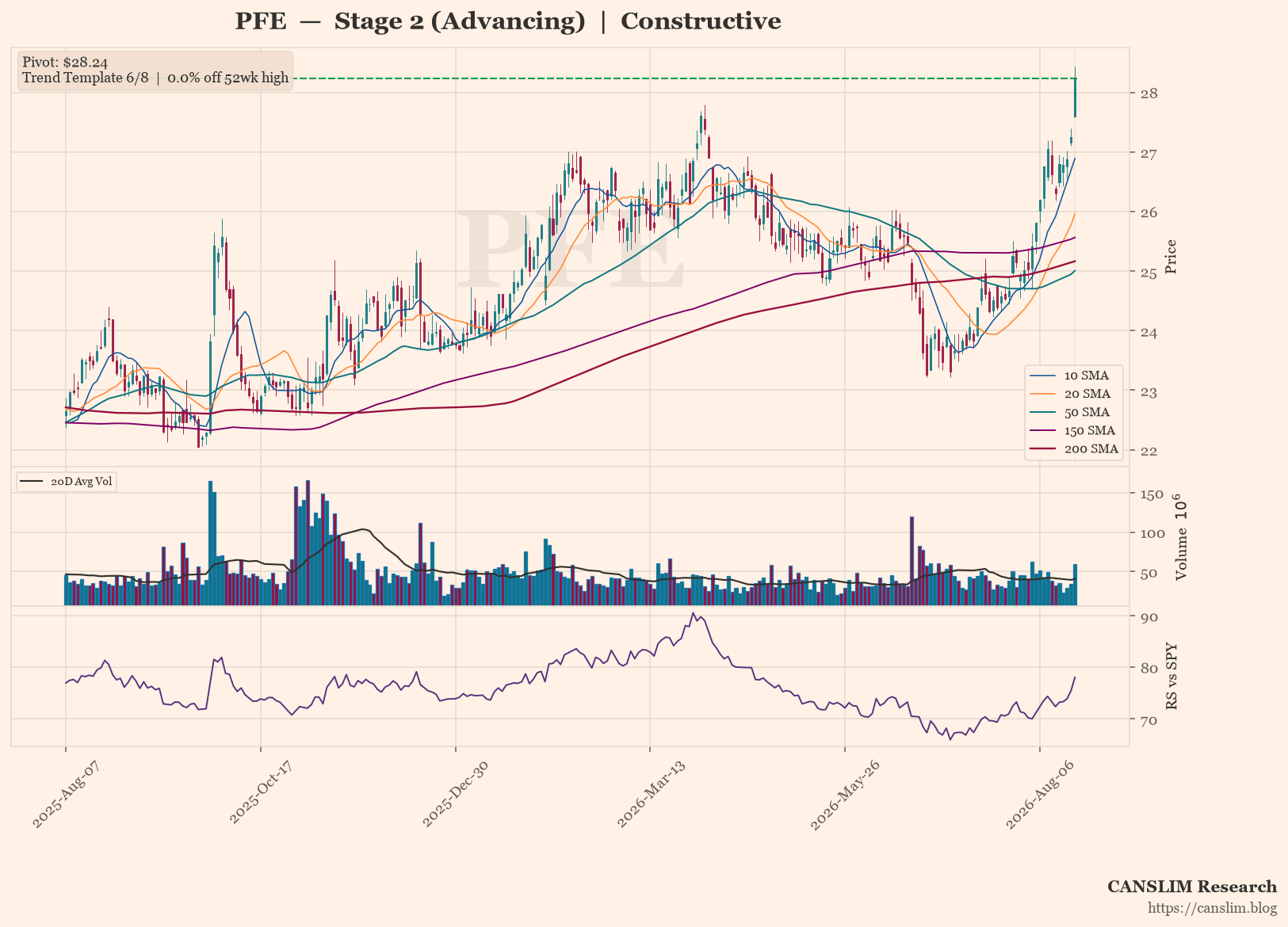 PFE daily stock chart with 10, 20, 50, 150 and 200-day moving averages, volume and RS line versus SPY — CANSLIM Research