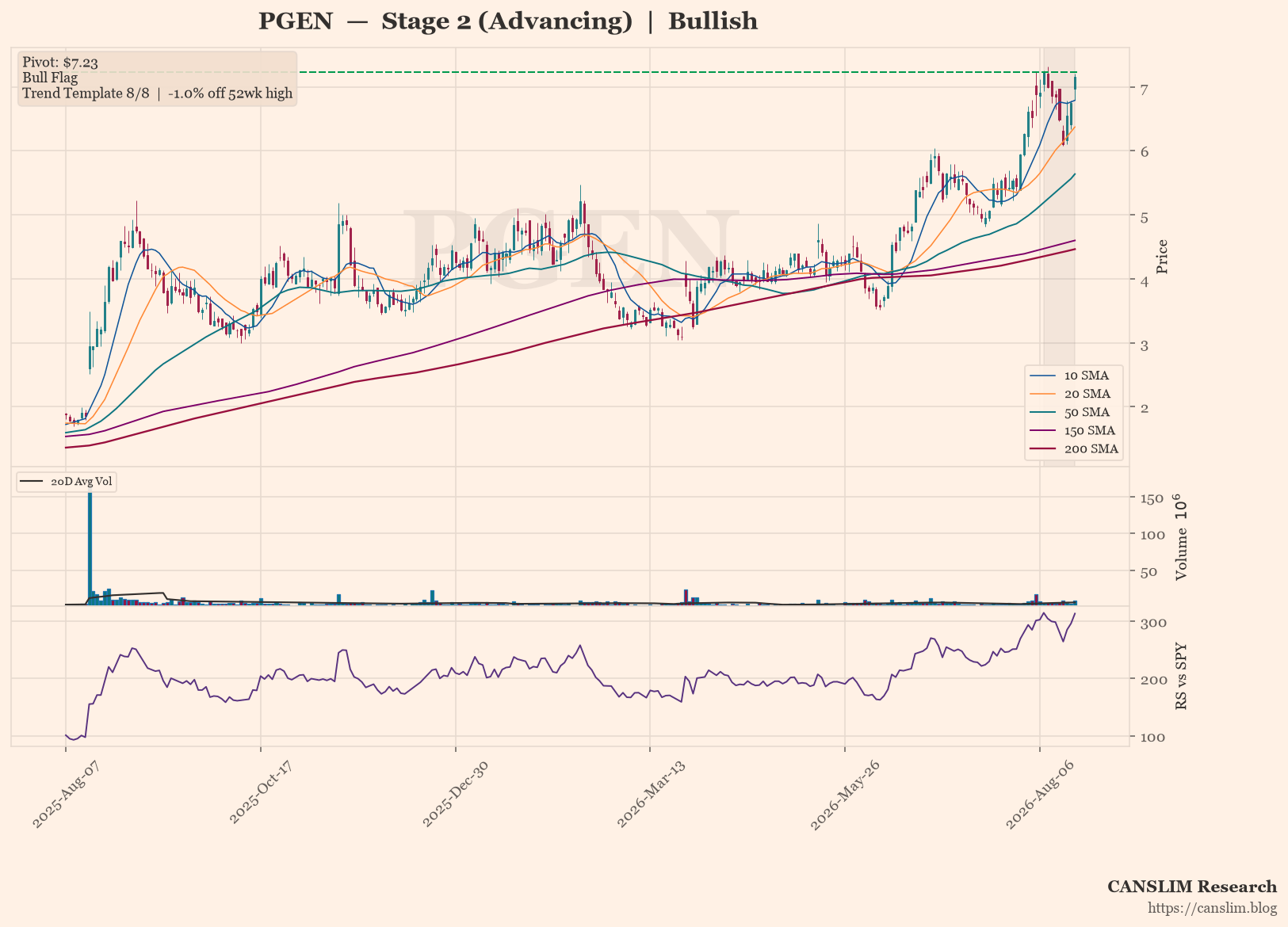 PGEN daily stock chart with 10, 20, 50, 150 and 200-day moving averages, volume and RS line versus SPY — CANSLIM Research