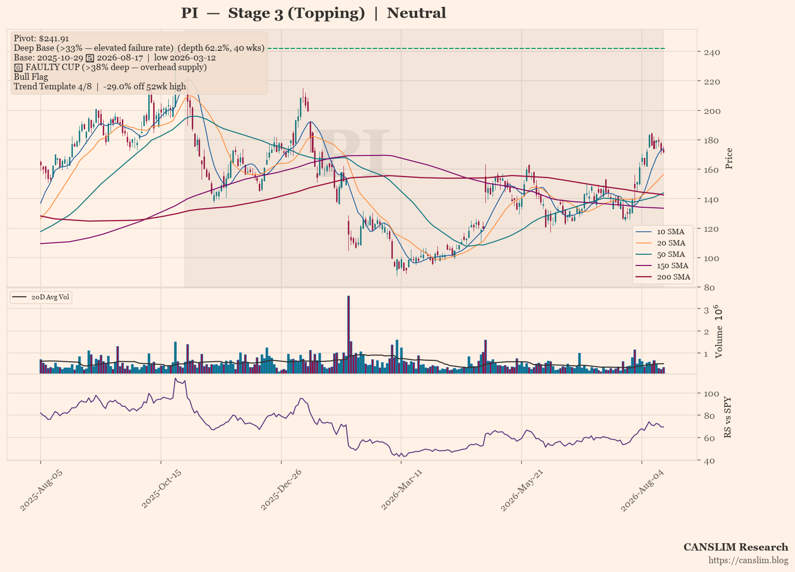 PI daily stock chart with 10, 20, 50, 150 and 200-day moving averages, volume and RS line versus SPY — CANSLIM Research
