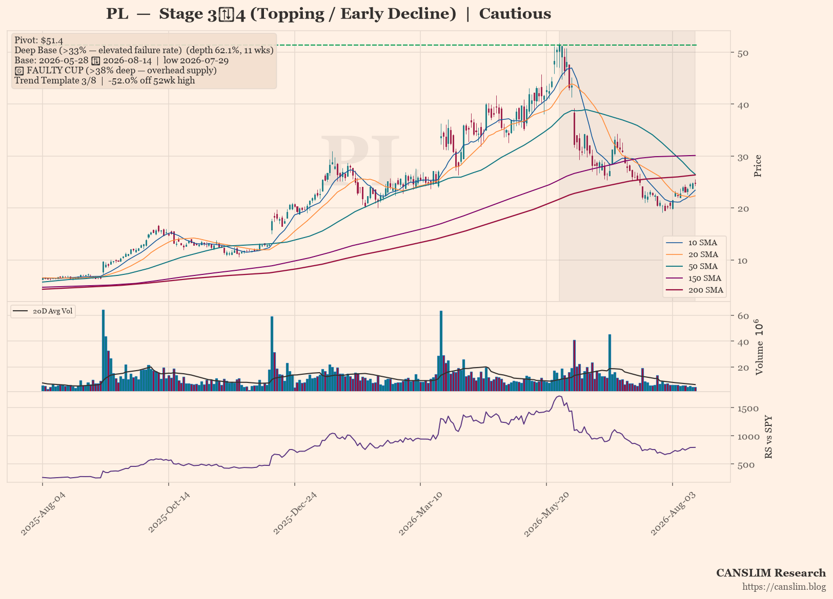 PL Breaks Below 30-Week MA, Stage 3→4 Topping Signals Distribution Risk