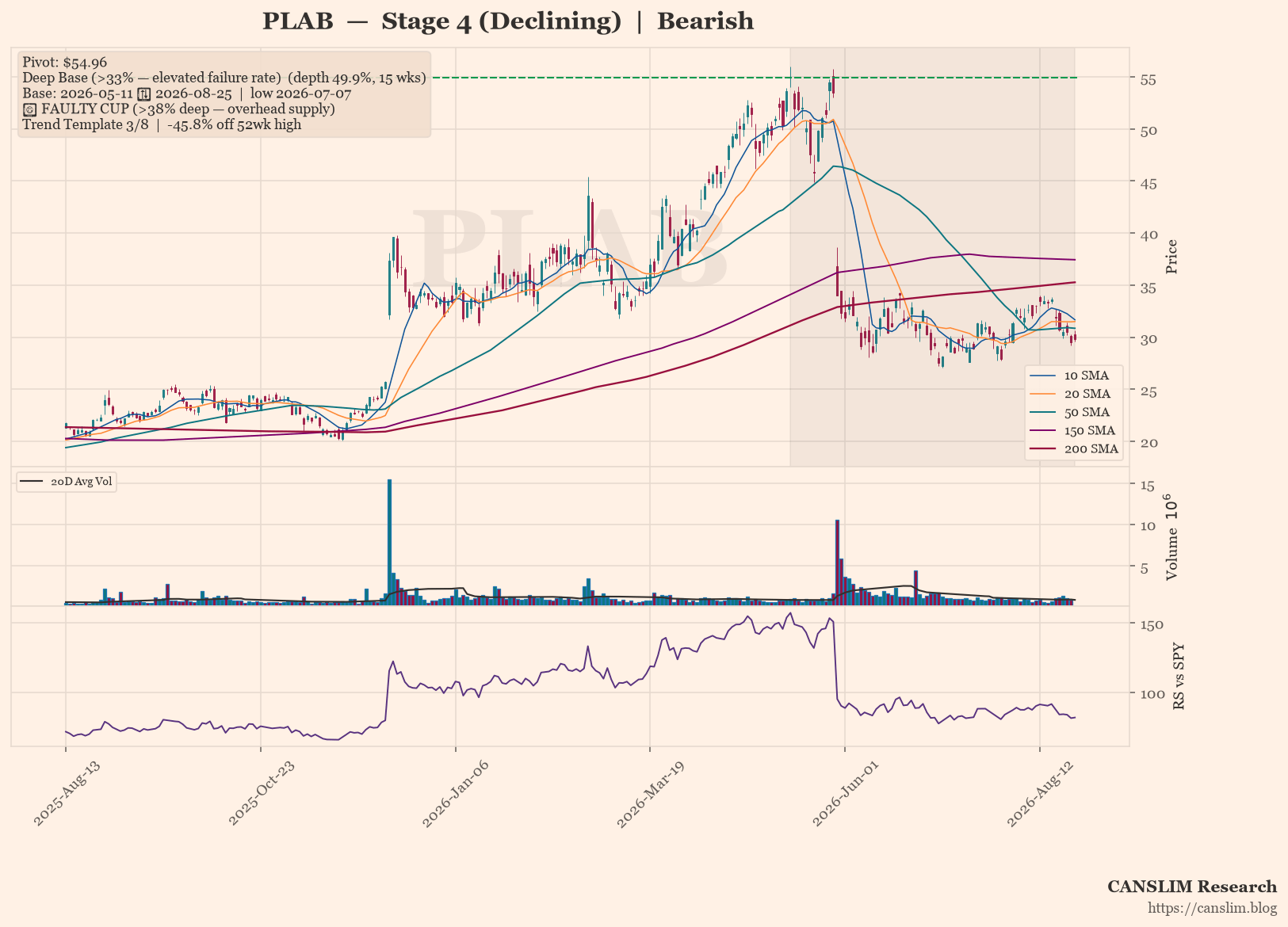 PLAB in Stage 4 Downtrend, Deep Base Signals Elevated Risk