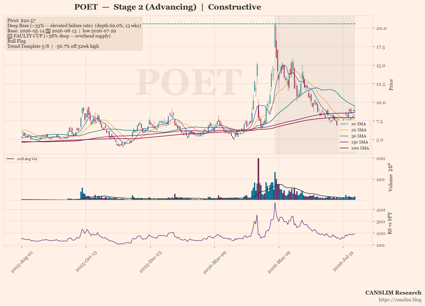POET daily stock chart with 10, 20, 50, 150 and 200-day moving averages, volume and RS line versus SPY — CANSLIM Research