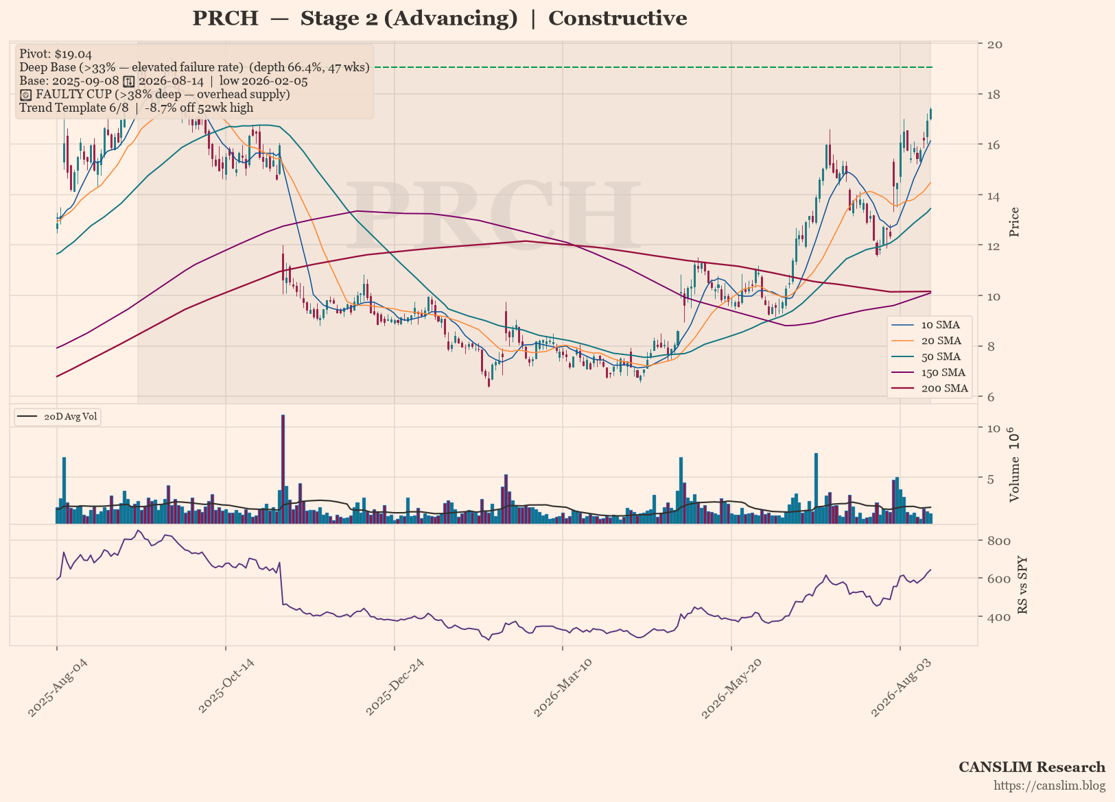 PRCH daily stock chart with 10, 20, 50, 150 and 200-day moving averages, volume and RS line versus SPY — CANSLIM Research
