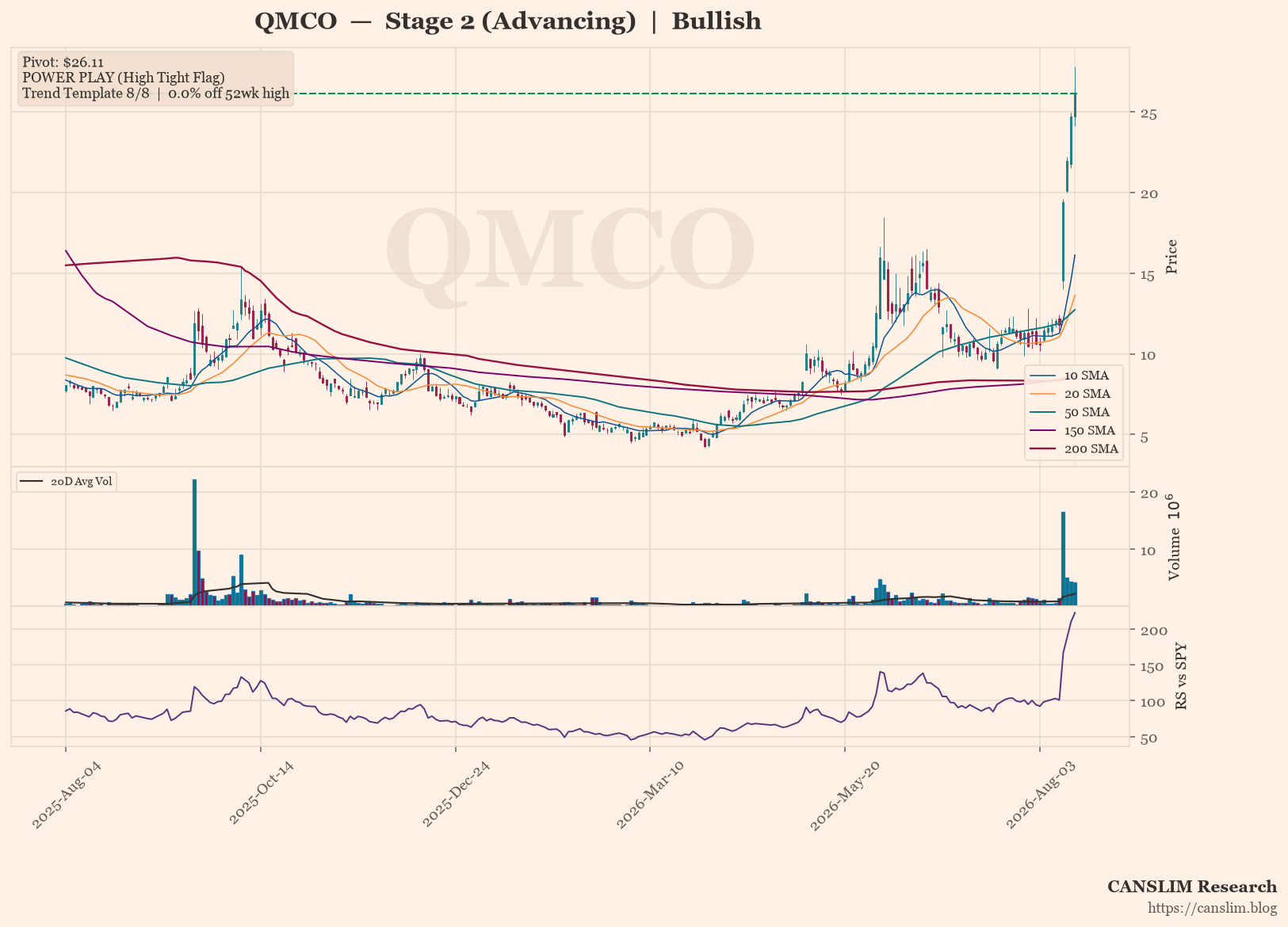 QMCO daily stock chart with 10, 20, 50, 150 and 200-day moving averages, volume and RS line versus SPY — CANSLIM Research