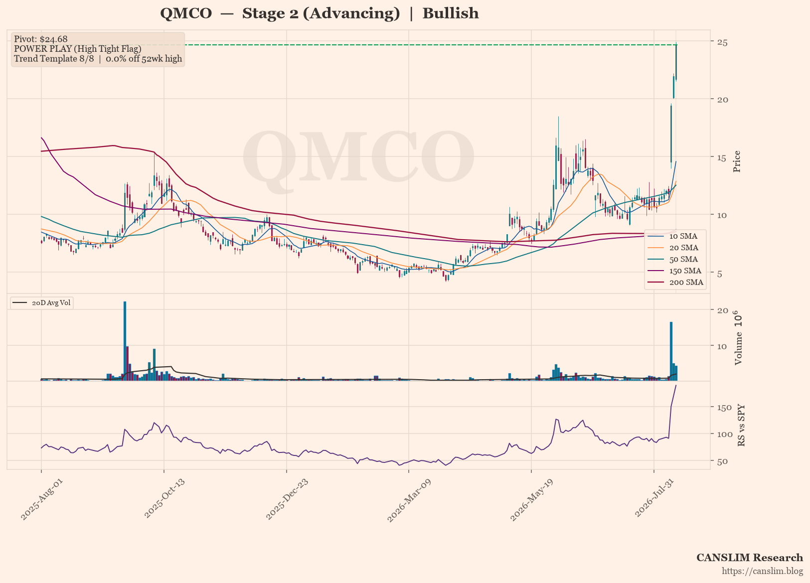 QMCO daily stock chart with 10, 20, 50, 150 and 200-day moving averages, volume and RS line versus SPY — CANSLIM Research