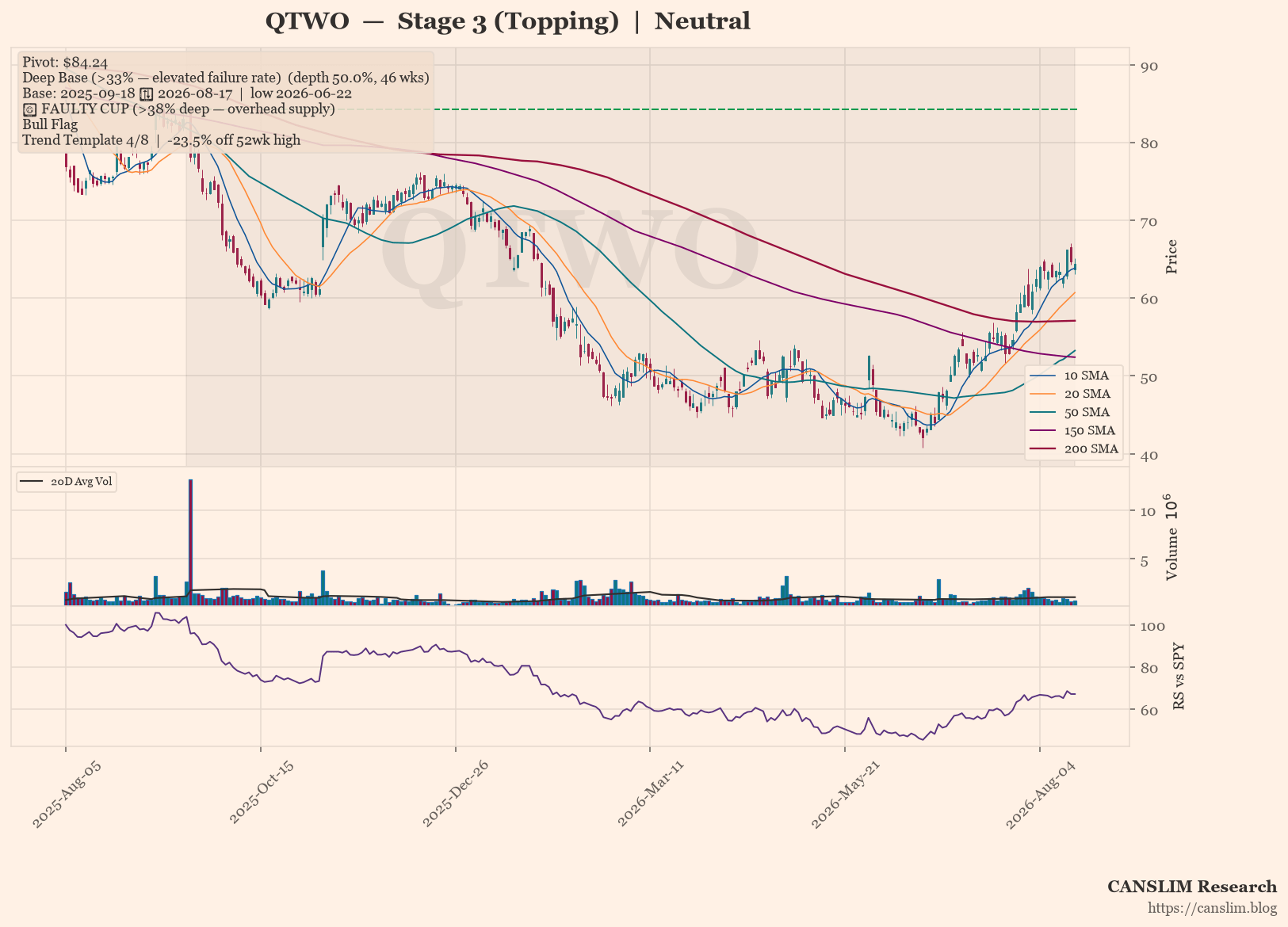QTWO daily stock chart with 10, 20, 50, 150 and 200-day moving averages, volume and RS line versus SPY — CANSLIM Research
