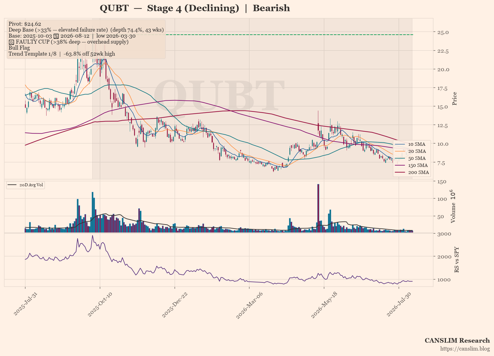 QUBT daily stock chart with 10, 20, 50, 150 and 200-day moving averages, volume and RS line versus SPY — CANSLIM Research
