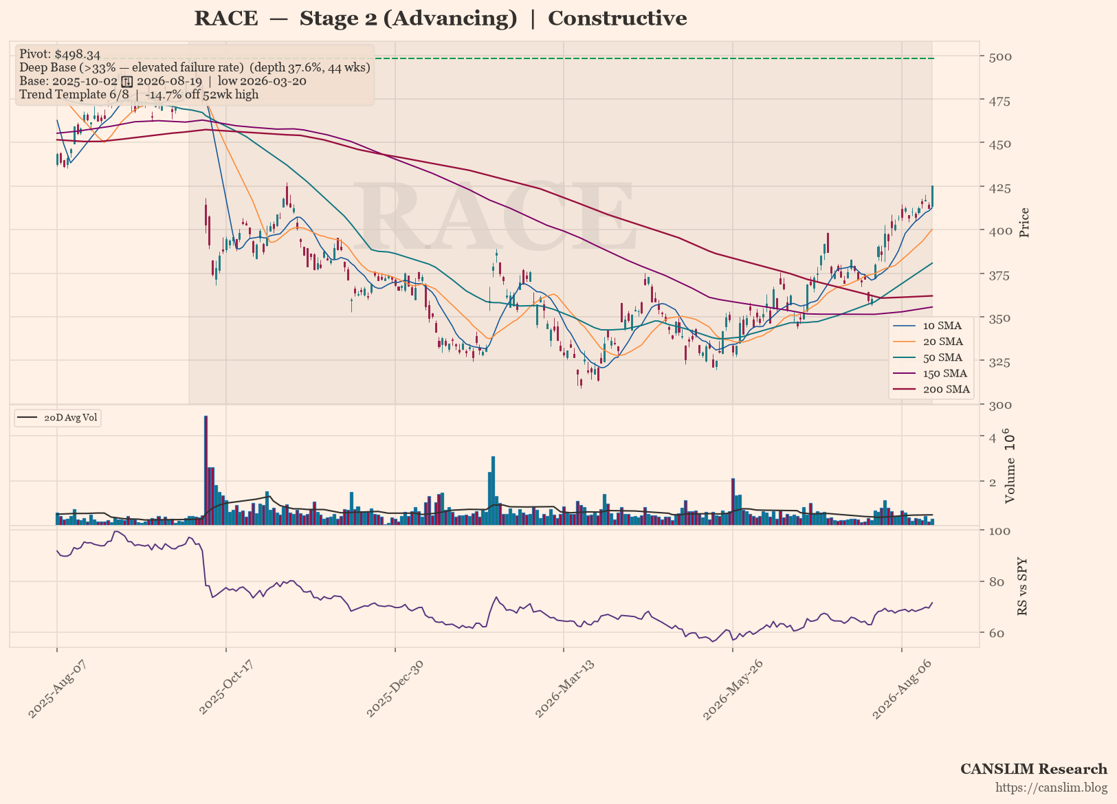 RACE daily stock chart with 10, 20, 50, 150 and 200-day moving averages, volume and RS line versus SPY — CANSLIM Research